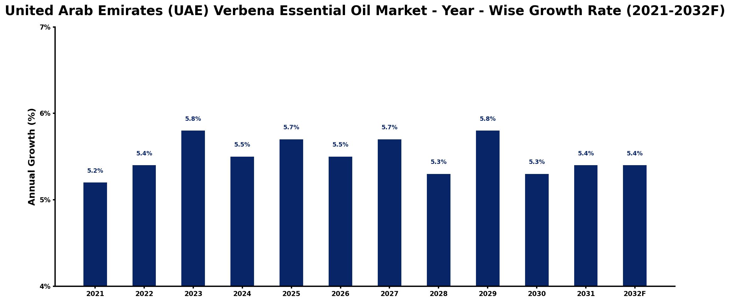 United Arab Emirates (UAE) Verbena Essential Oil Market Year-wise Growth Rate and Key Drivers