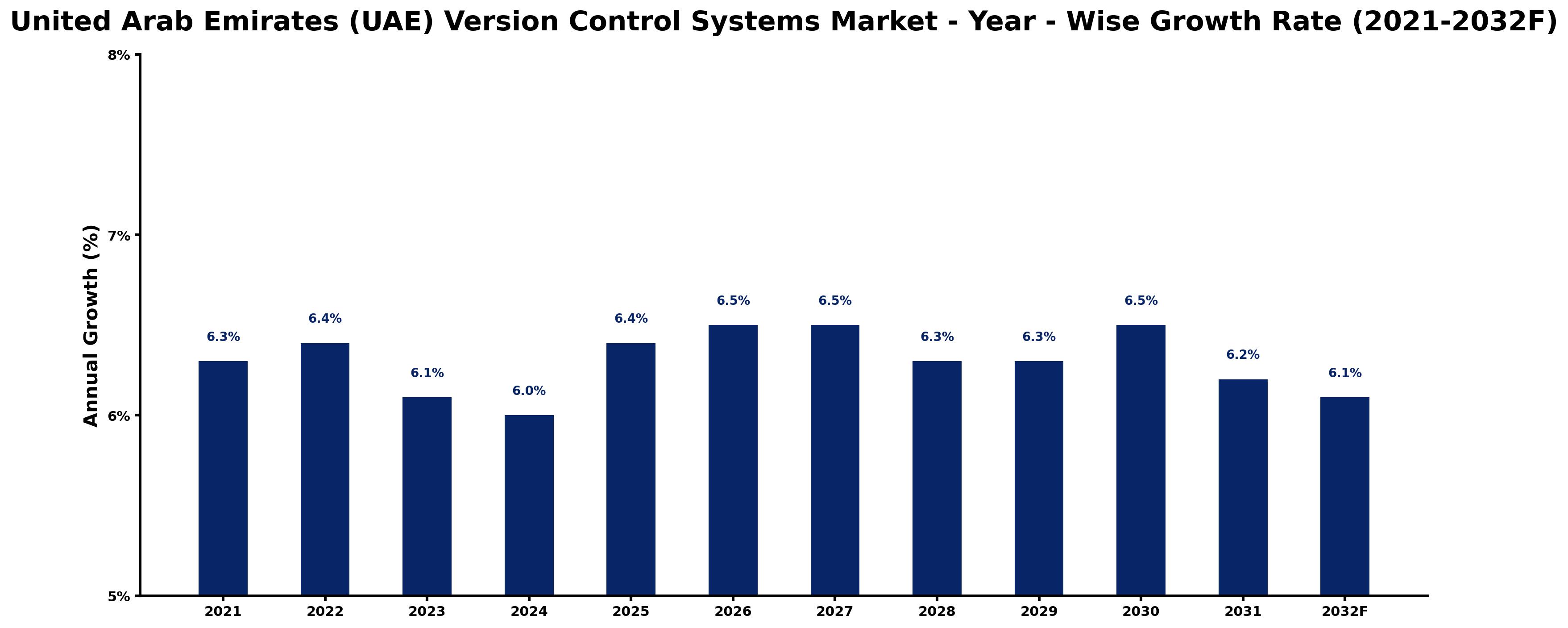 United Arab Emirates (UAE) Version Control Systems Market Year-wise Growth Rate and Key Drivers