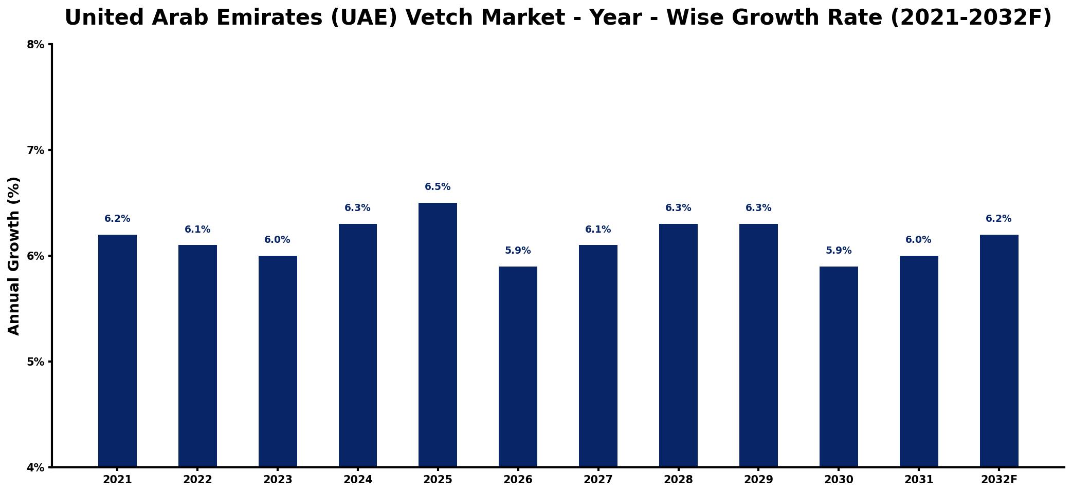 United Arab Emirates (UAE) Vetch Market Year-wise Growth Rate and Key Drivers