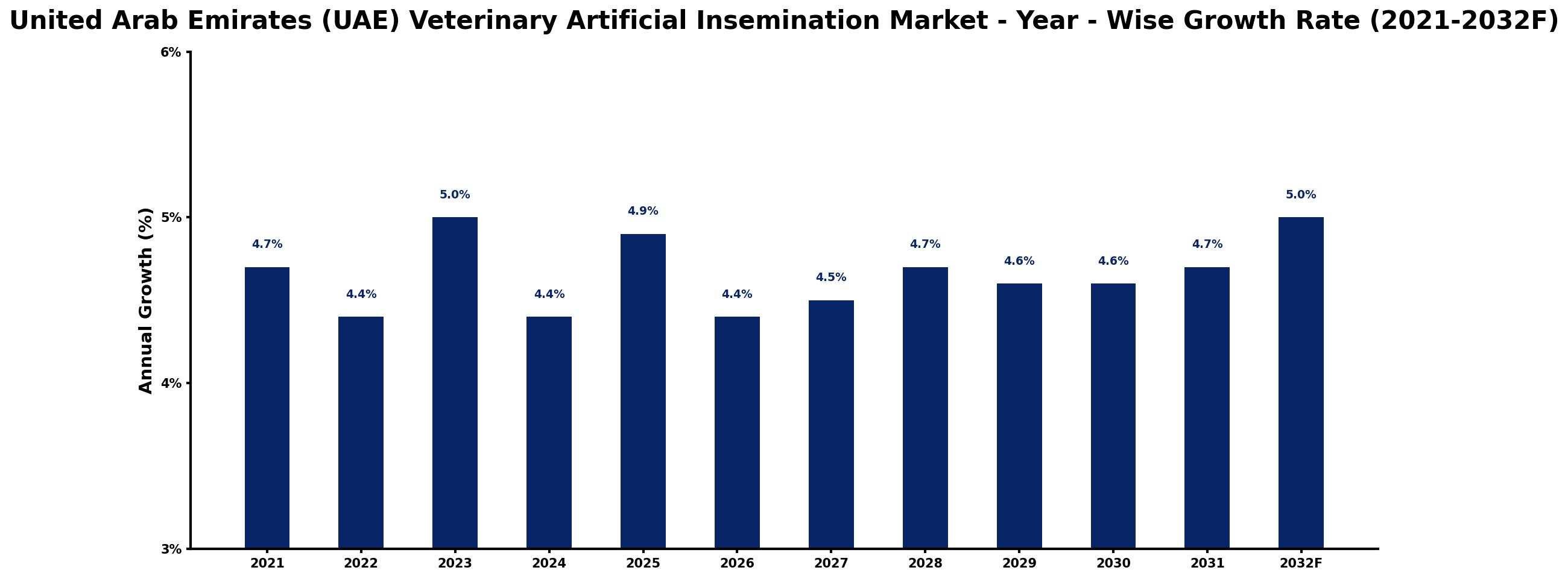 United Arab Emirates (UAE) Veterinary Artificial Insemination Market Year-wise Growth Rate and Key Drivers