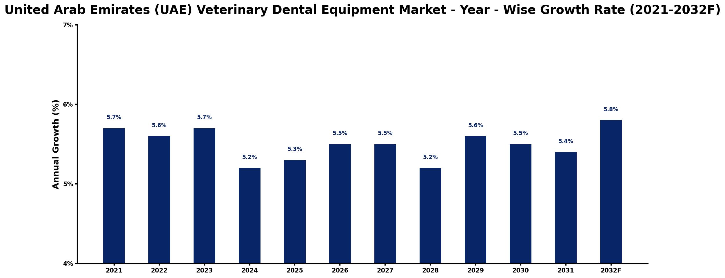 United Arab Emirates (UAE) Veterinary Dental Equipment Market Year-wise Growth Rate and Key Drivers