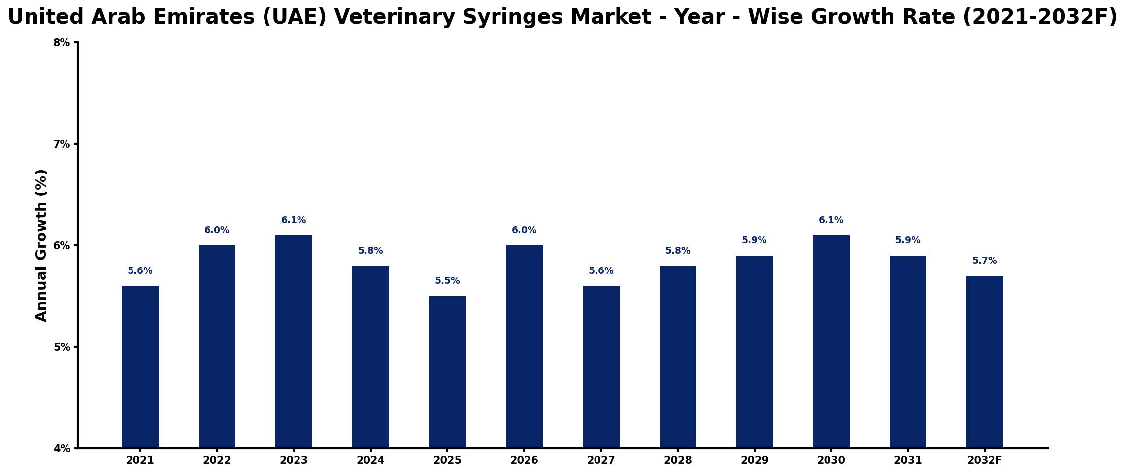 United Arab Emirates (UAE) Veterinary Syringes Market Year-wise Growth Rate and Key Drivers