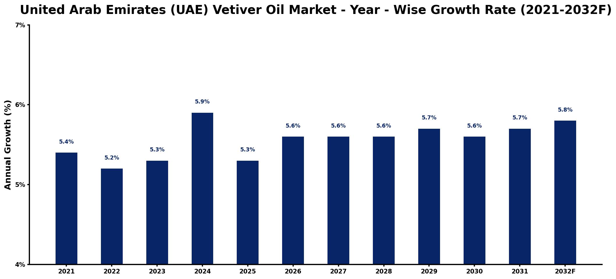 United Arab Emirates (UAE) Vetiver Oil Market Year-wise Growth Rate and Key Drivers