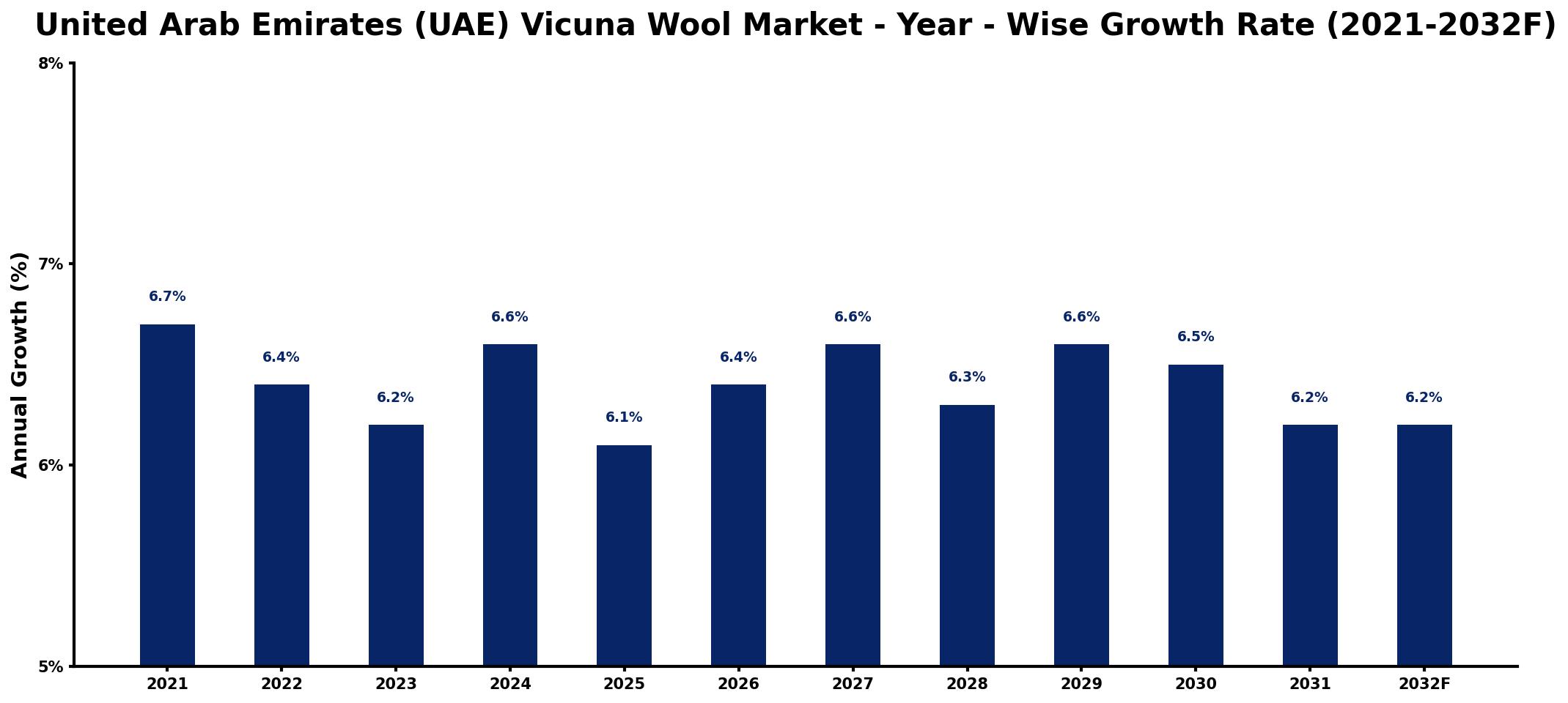 United Arab Emirates (UAE) Vicuna Wool Market Year-wise Growth Rate and Key Drivers