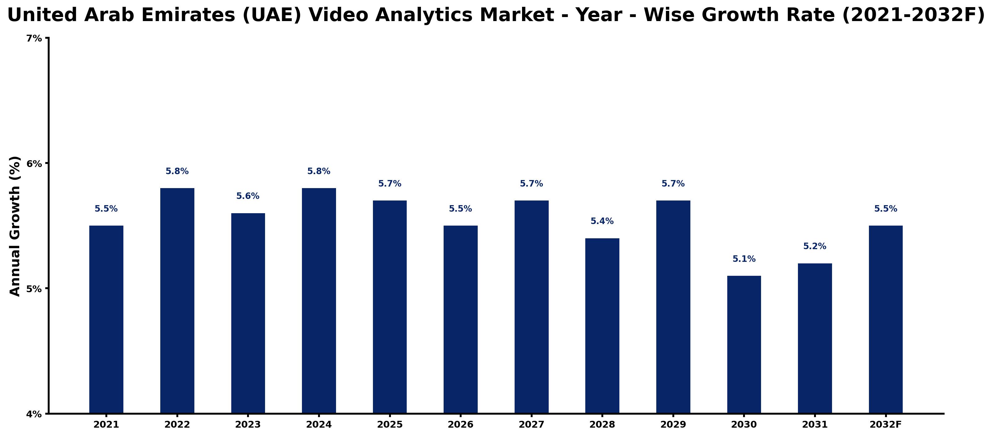 United Arab Emirates (UAE) Video Analytics Market Year-wise Growth Rate and Key Drivers