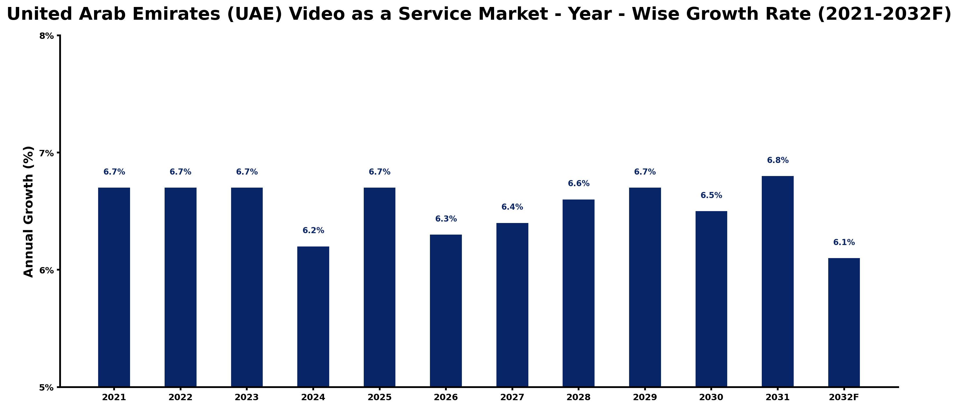 United Arab Emirates (UAE) Video as a Service Market Year-wise Growth Rate and Key Drivers