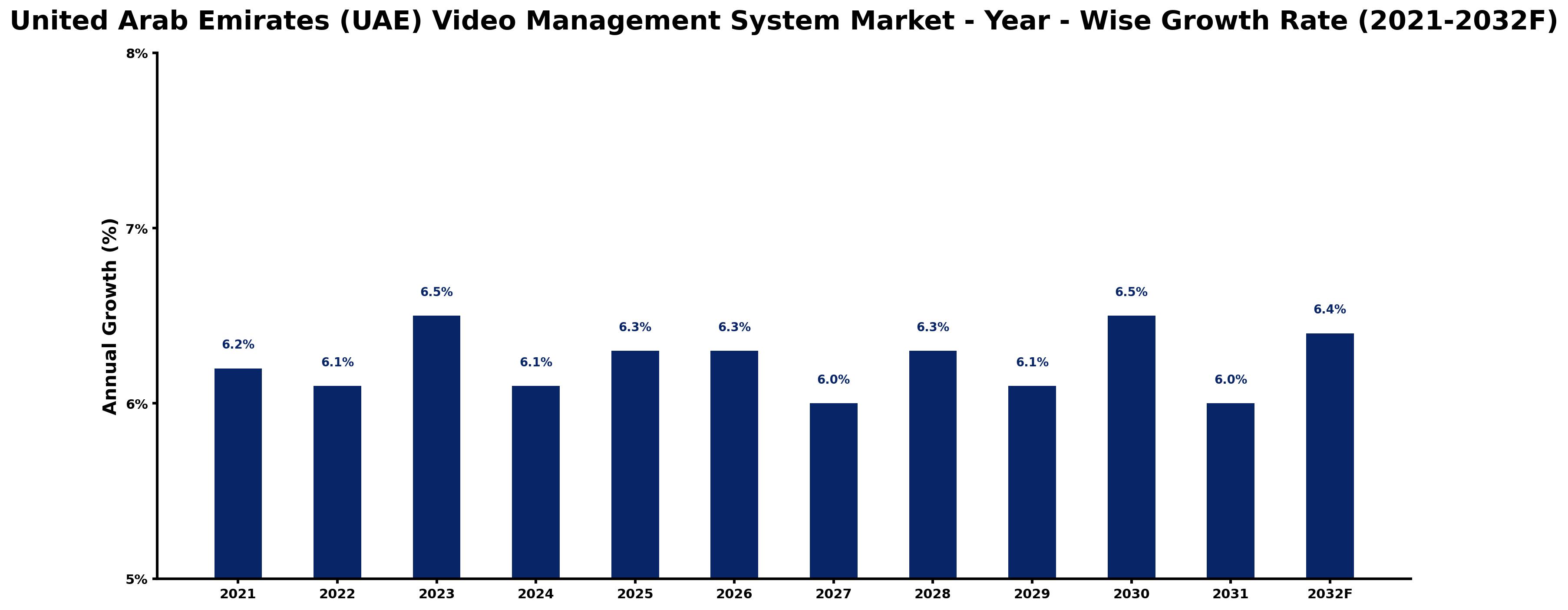 United Arab Emirates (UAE) Video Management System Market Year-wise Growth Rate and Key Drivers