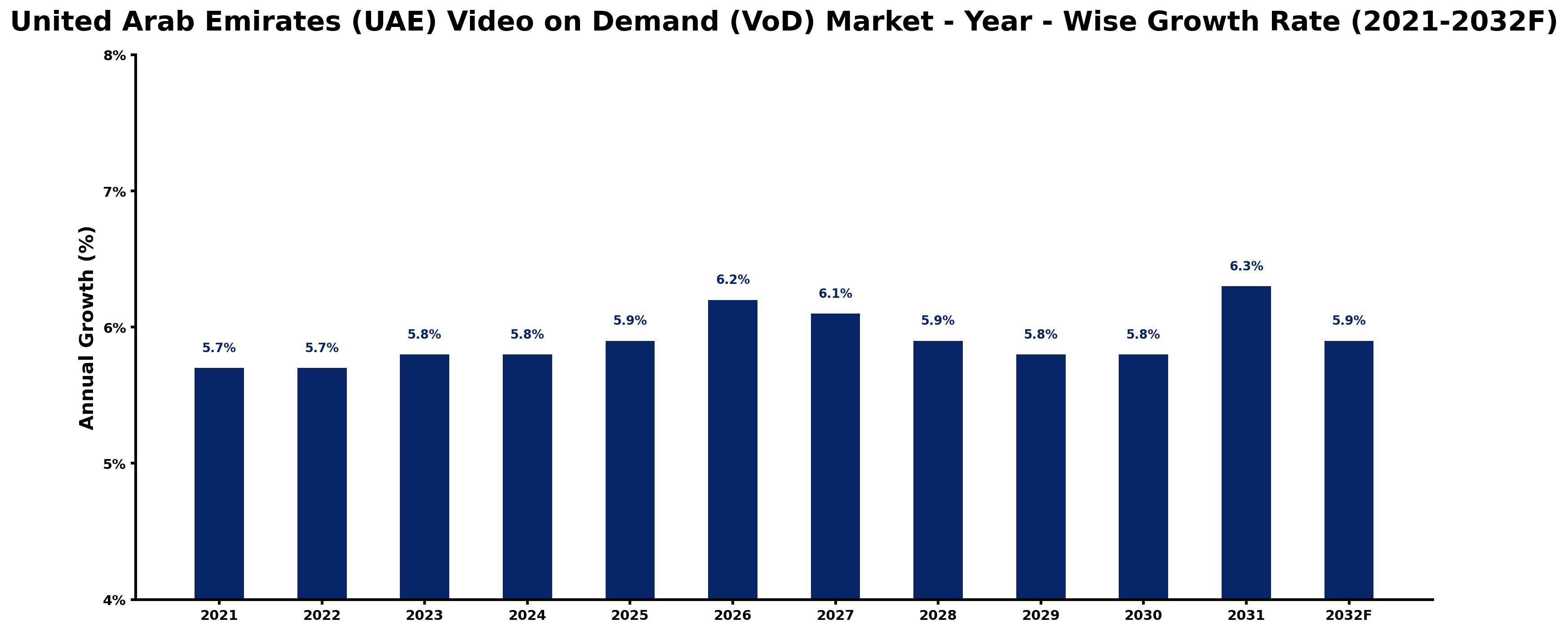 United Arab Emirates (UAE) Video on Demand (VoD) Market Year-wise Growth Rate and Key Drivers
