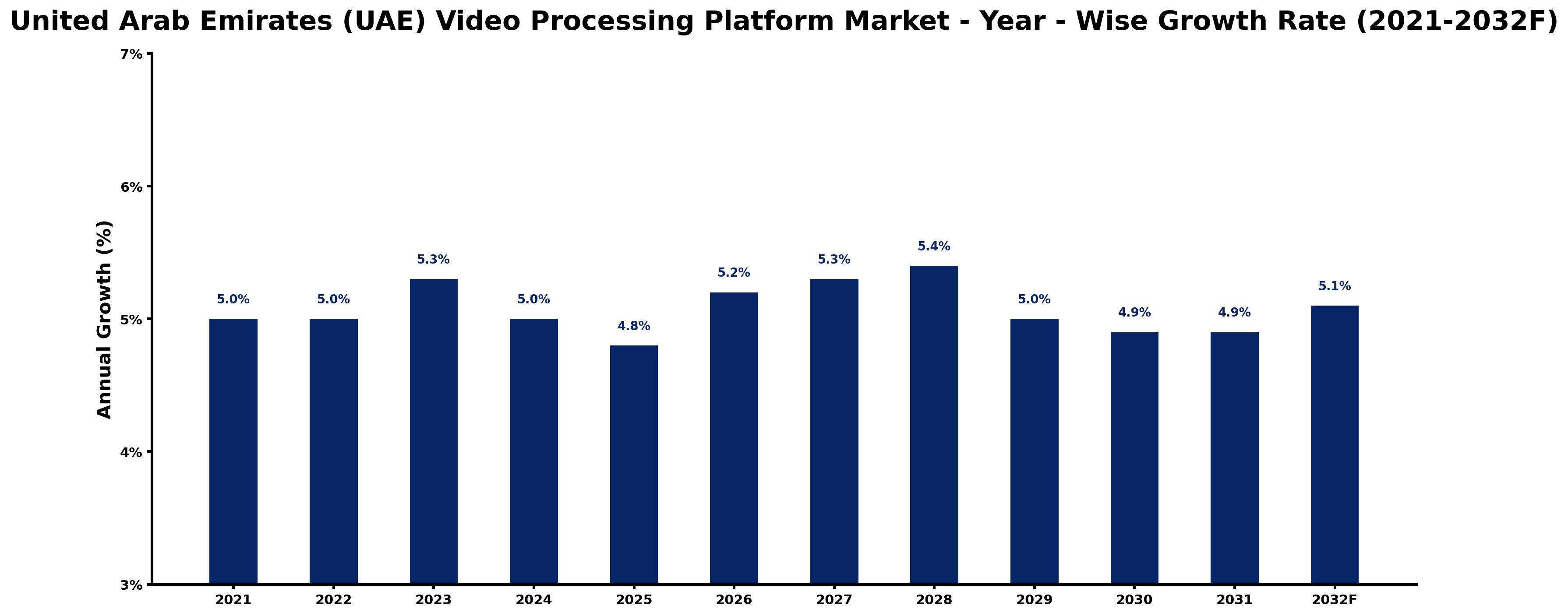 United Arab Emirates (UAE) Video Processing Platform Market Year-wise Growth Rate and Key Drivers