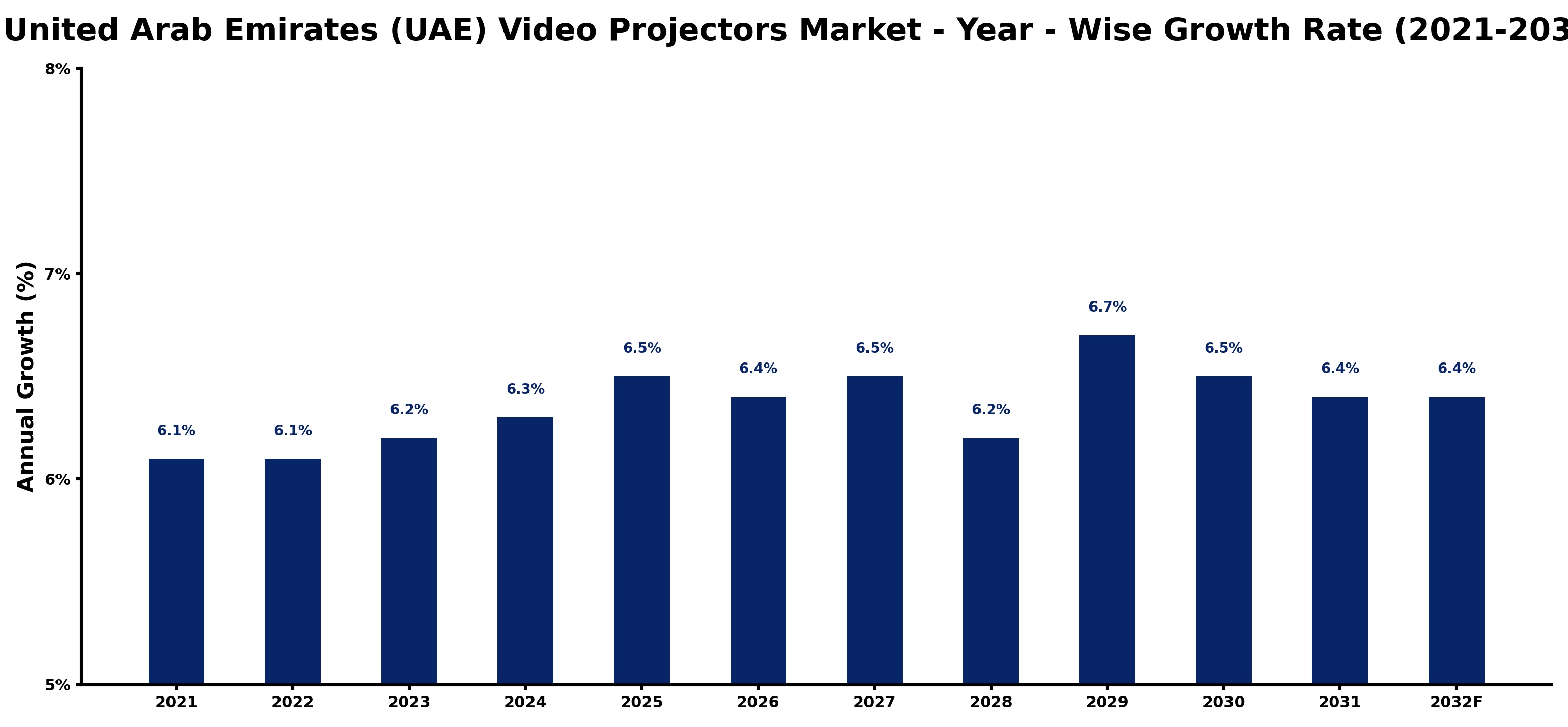 United Arab Emirates (UAE) Video Projectors Market Year-wise Growth Rate and Key Drivers