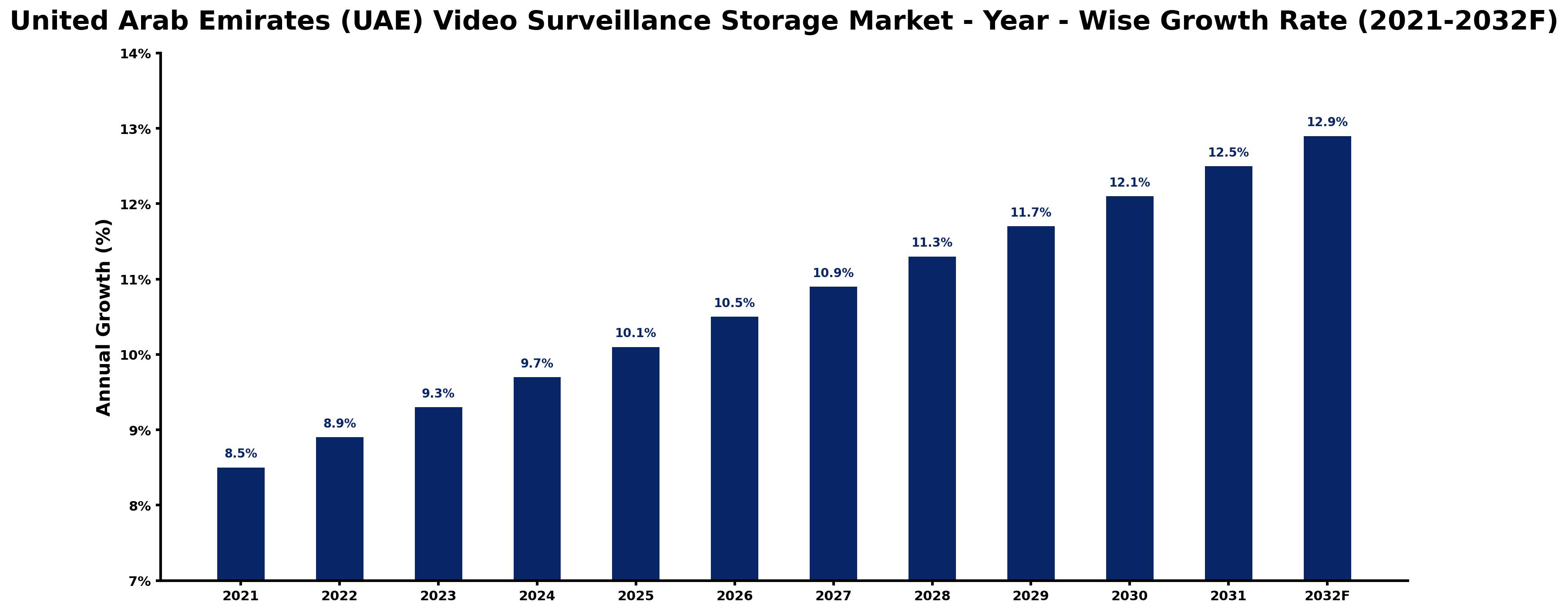 United Arab Emirates (UAE) Video Surveillance Storage Market Year-wise Growth Rate and Key Drivers