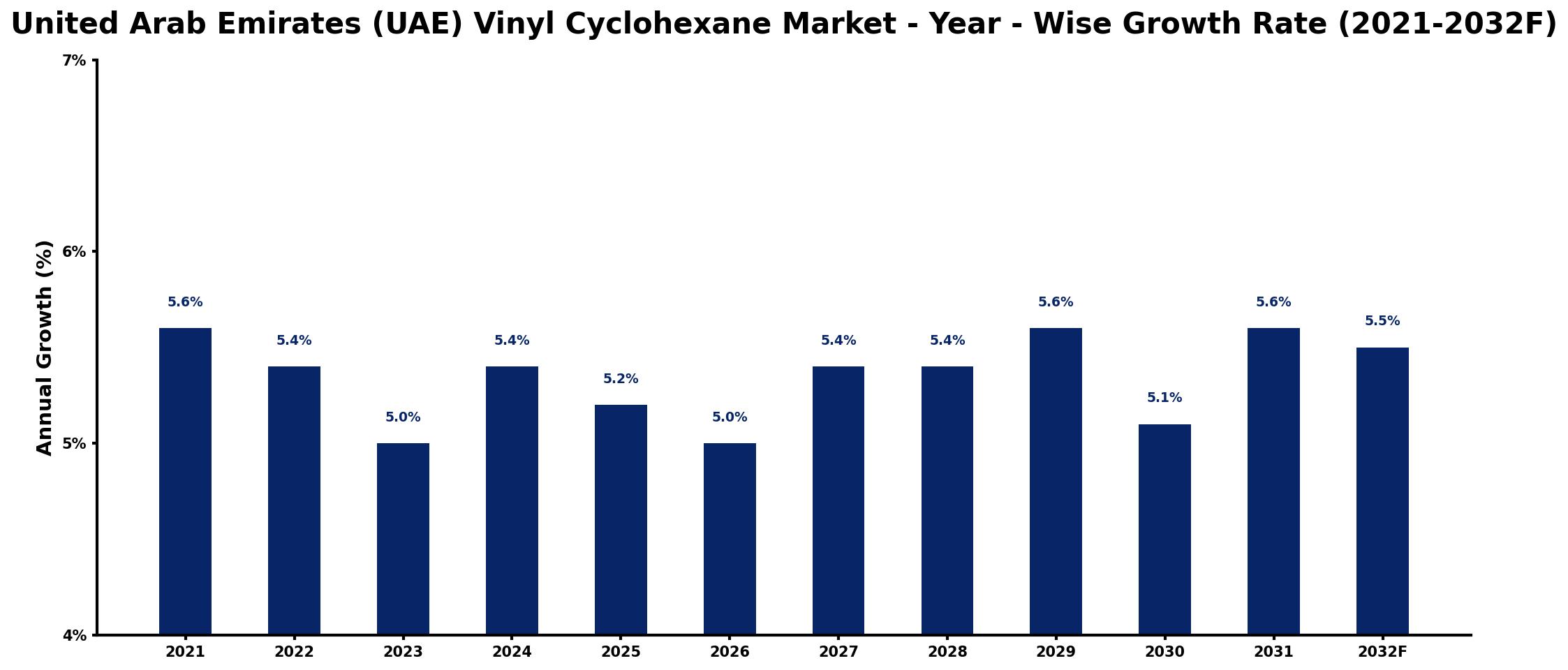 United Arab Emirates (UAE) Vinyl Cyclohexane Market Year-wise Growth Rate and Key Drivers
