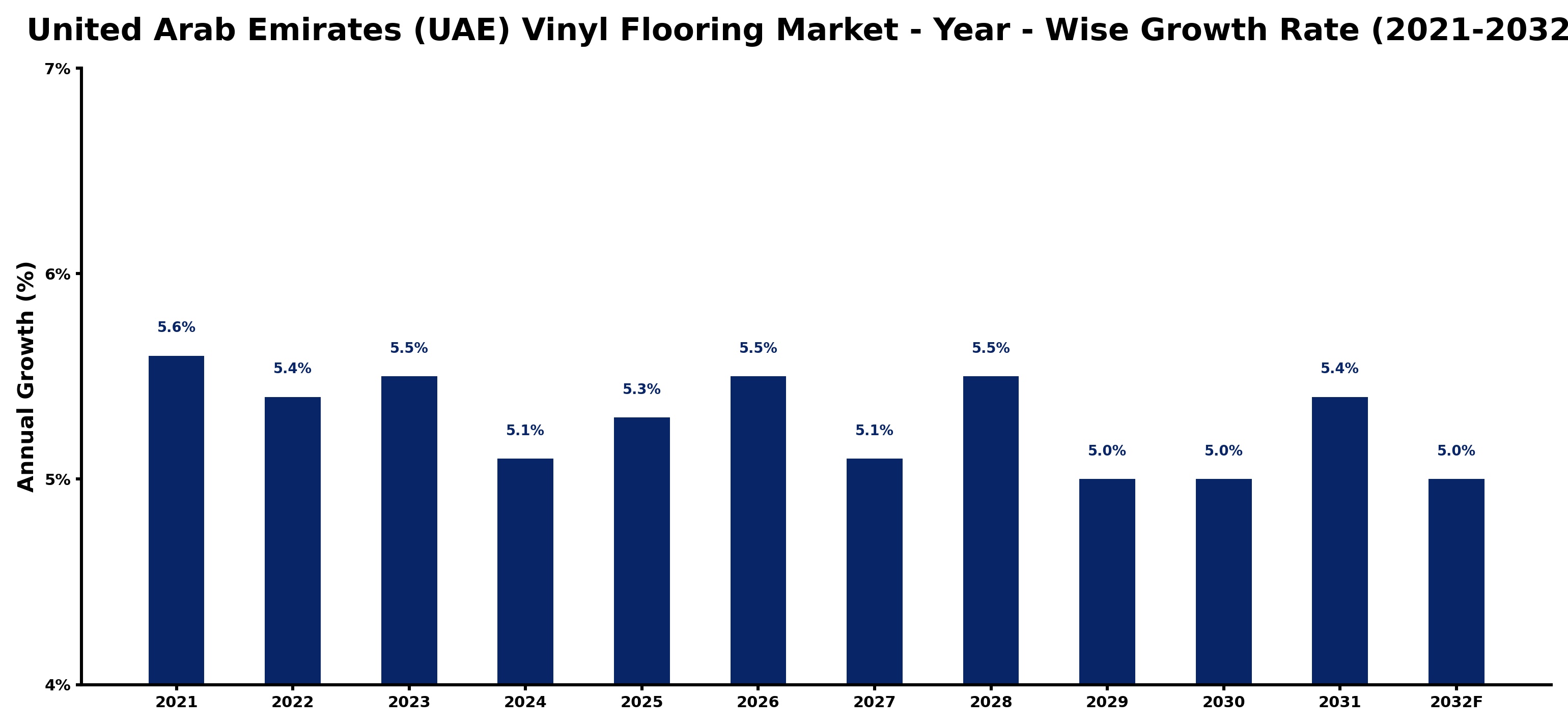 United Arab Emirates (UAE) Vinyl Flooring Market Year-wise Growth Rate and Key Drivers