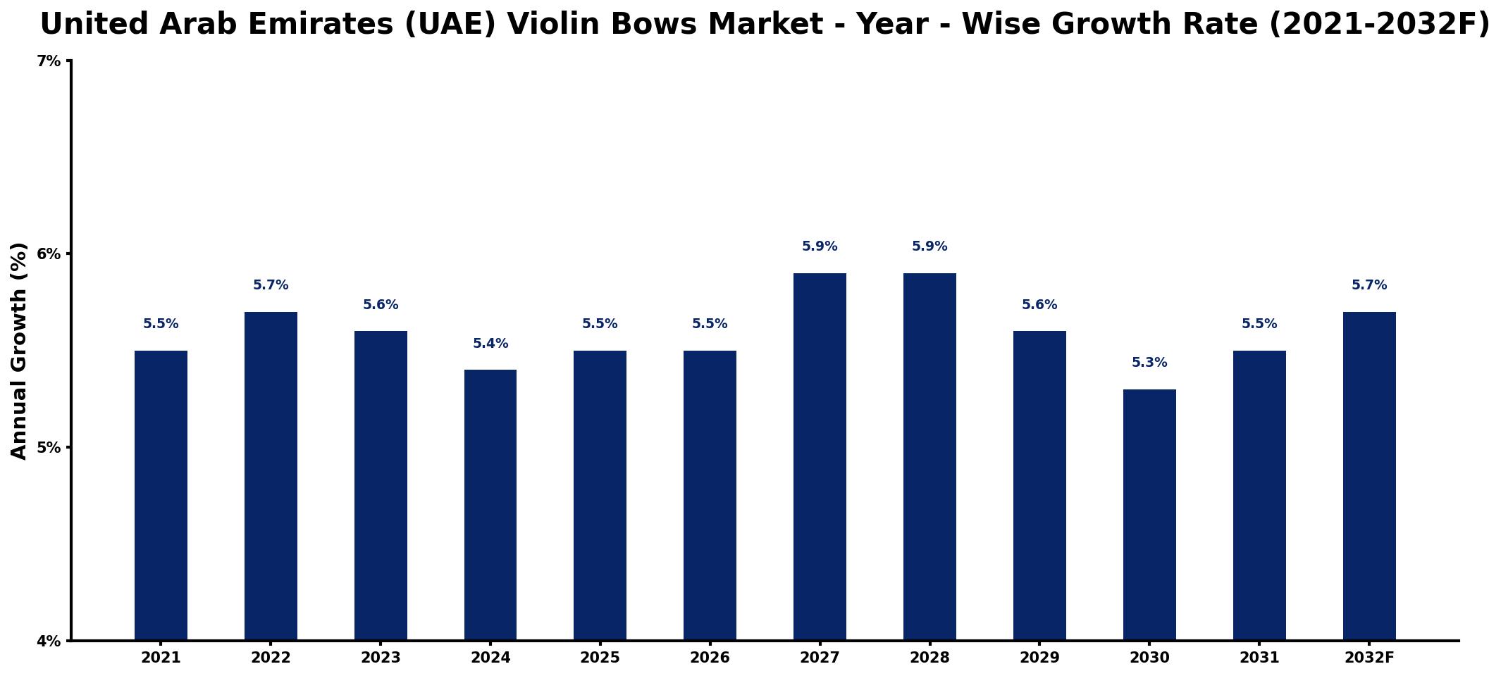 United Arab Emirates (UAE) Violin Bows Market Year-wise Growth Rate and Key Drivers