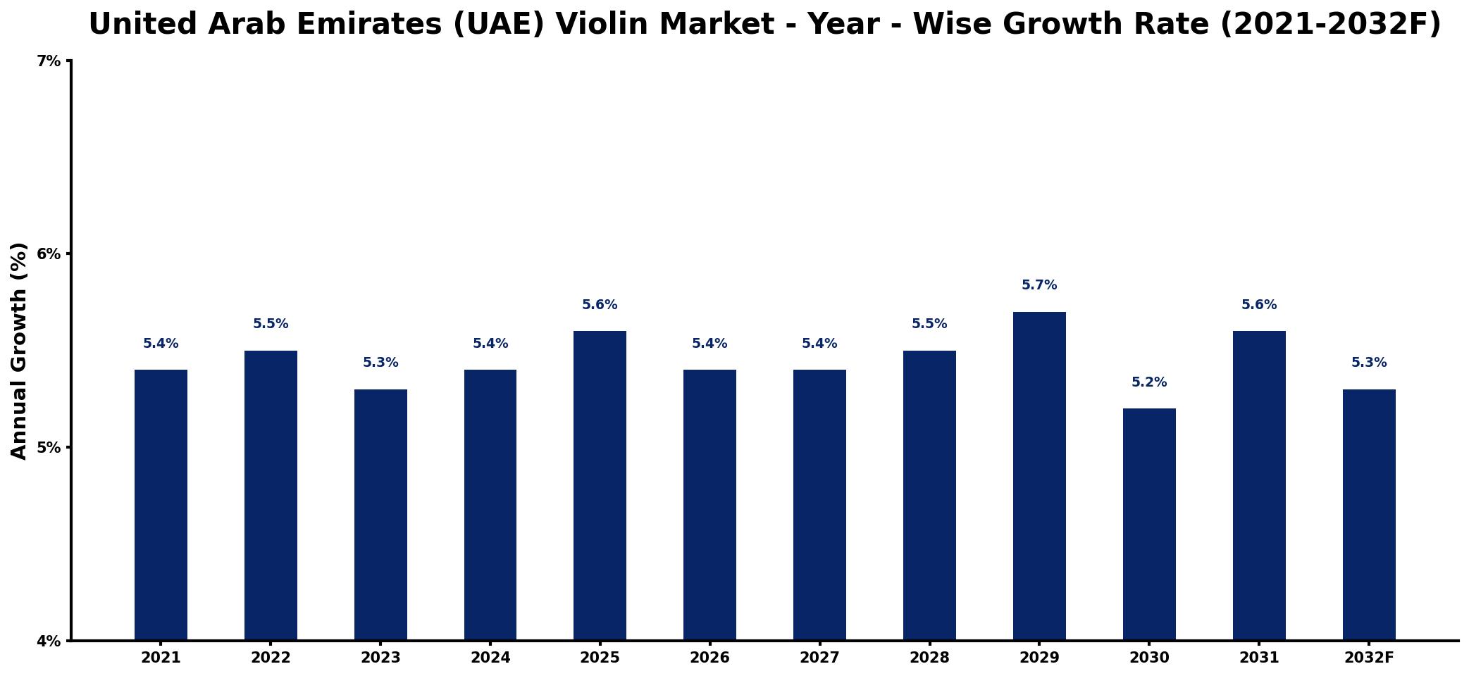 United Arab Emirates (UAE) Violin Market Year-wise Growth Rate and Key Drivers
