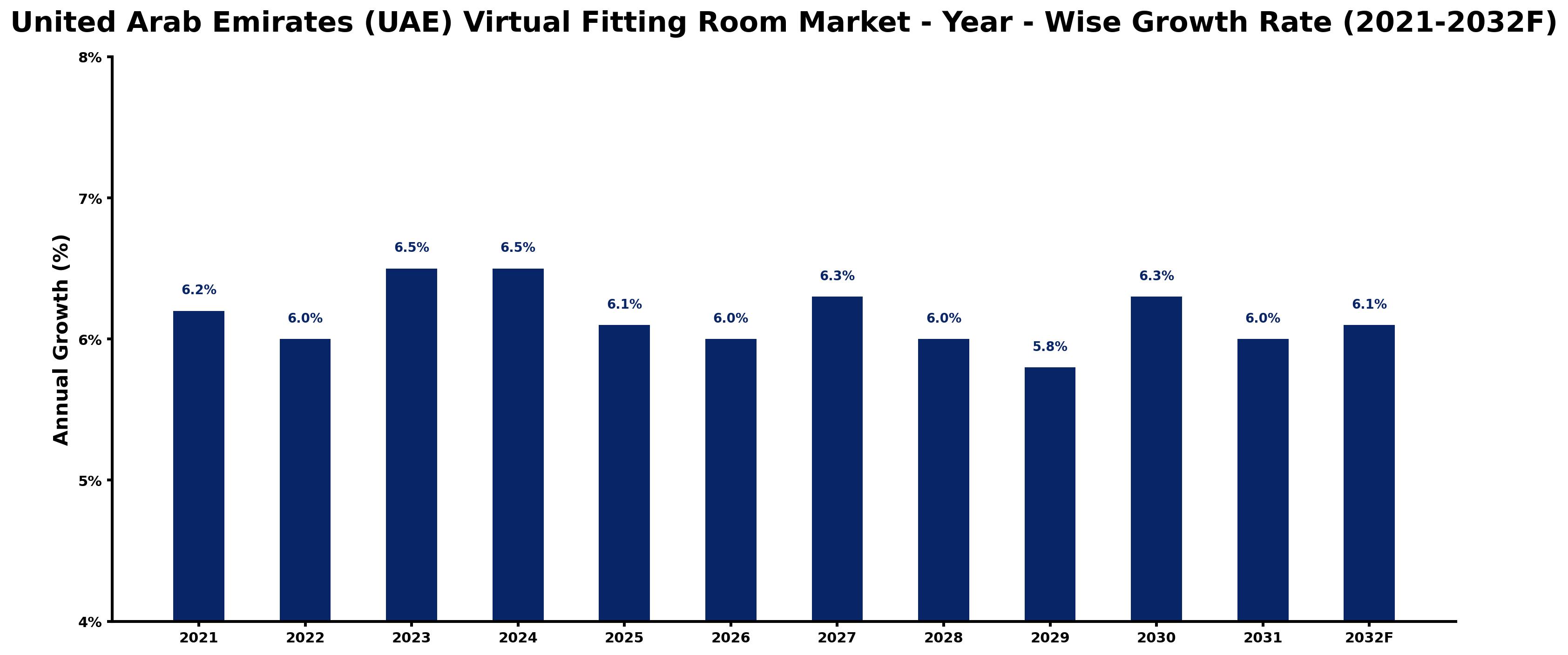 United Arab Emirates (UAE) Virtual Fitting Room Market Year-wise Growth Rate and Key Drivers