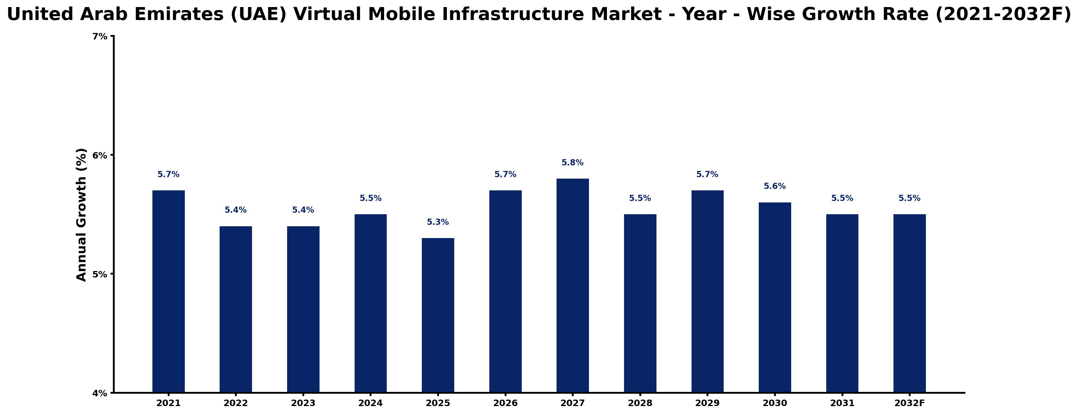 United Arab Emirates (UAE) Virtual Mobile Infrastructure Market Year-wise Growth Rate and Key Drivers