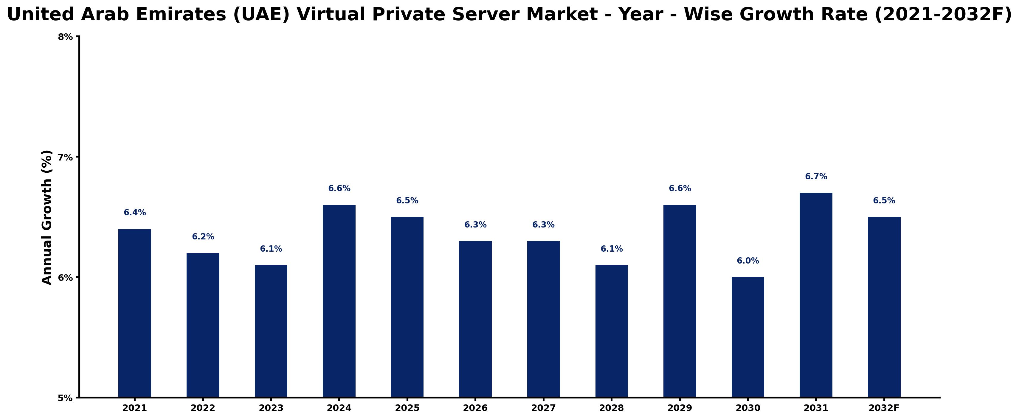 United Arab Emirates (UAE) Virtual Private Server Market Year-wise Growth Rate and Key Drivers