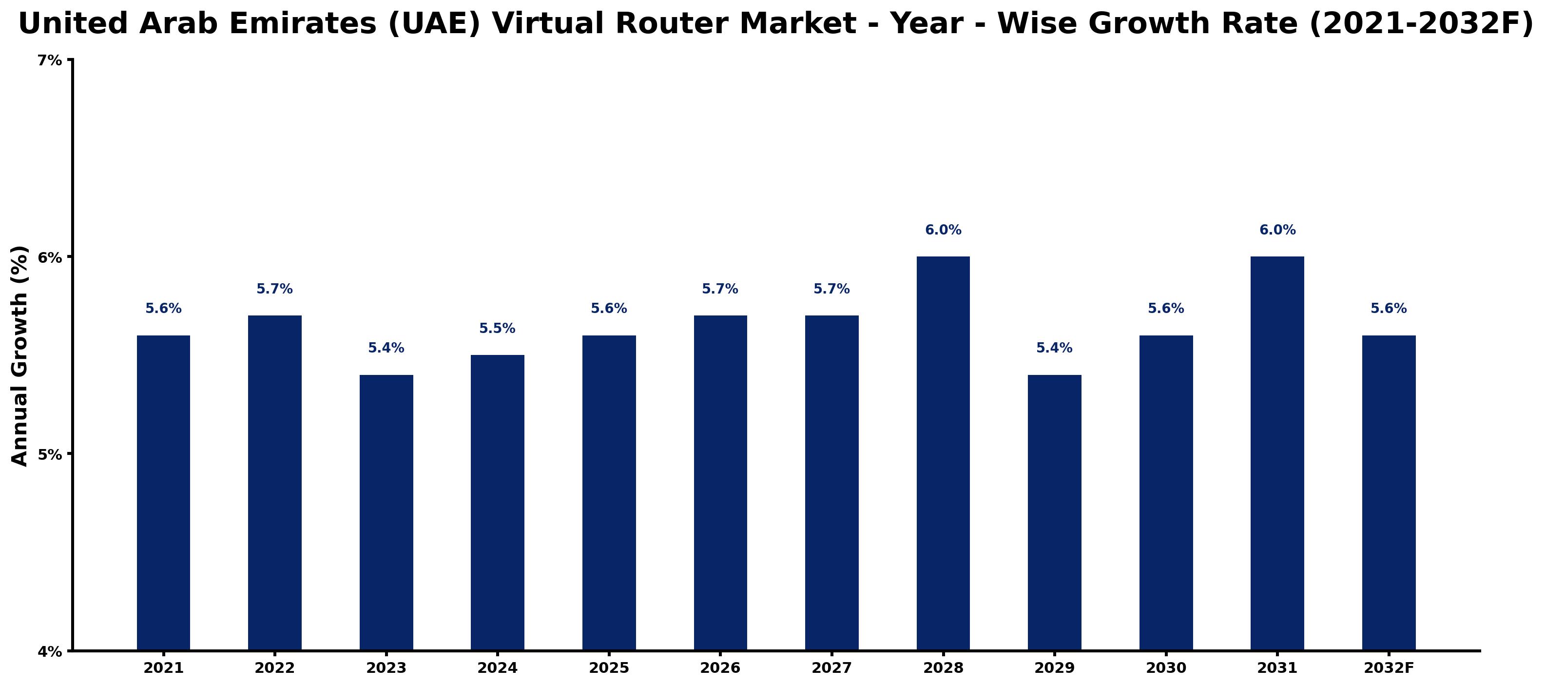 United Arab Emirates (UAE) Virtual Router Market Year-wise Growth Rate and Key Drivers