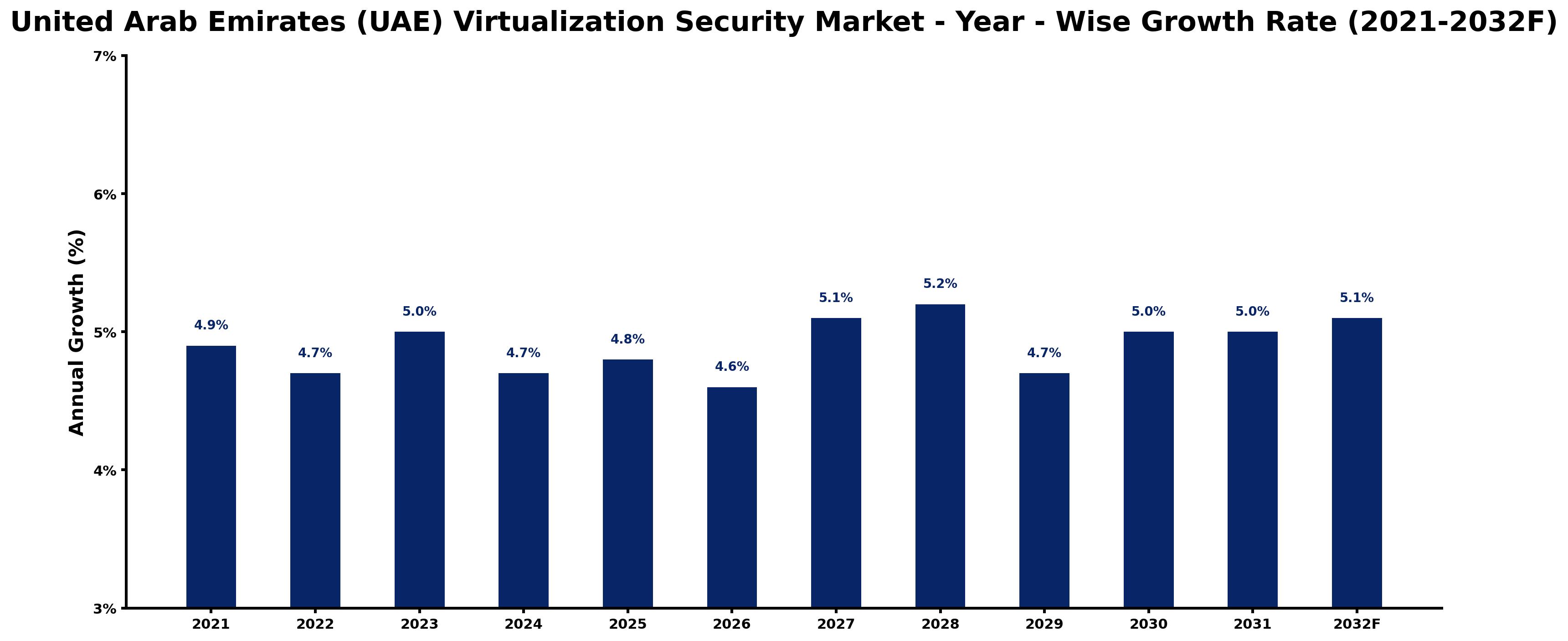United Arab Emirates (UAE) Virtualization Security Market Year-wise Growth Rate and Key Drivers