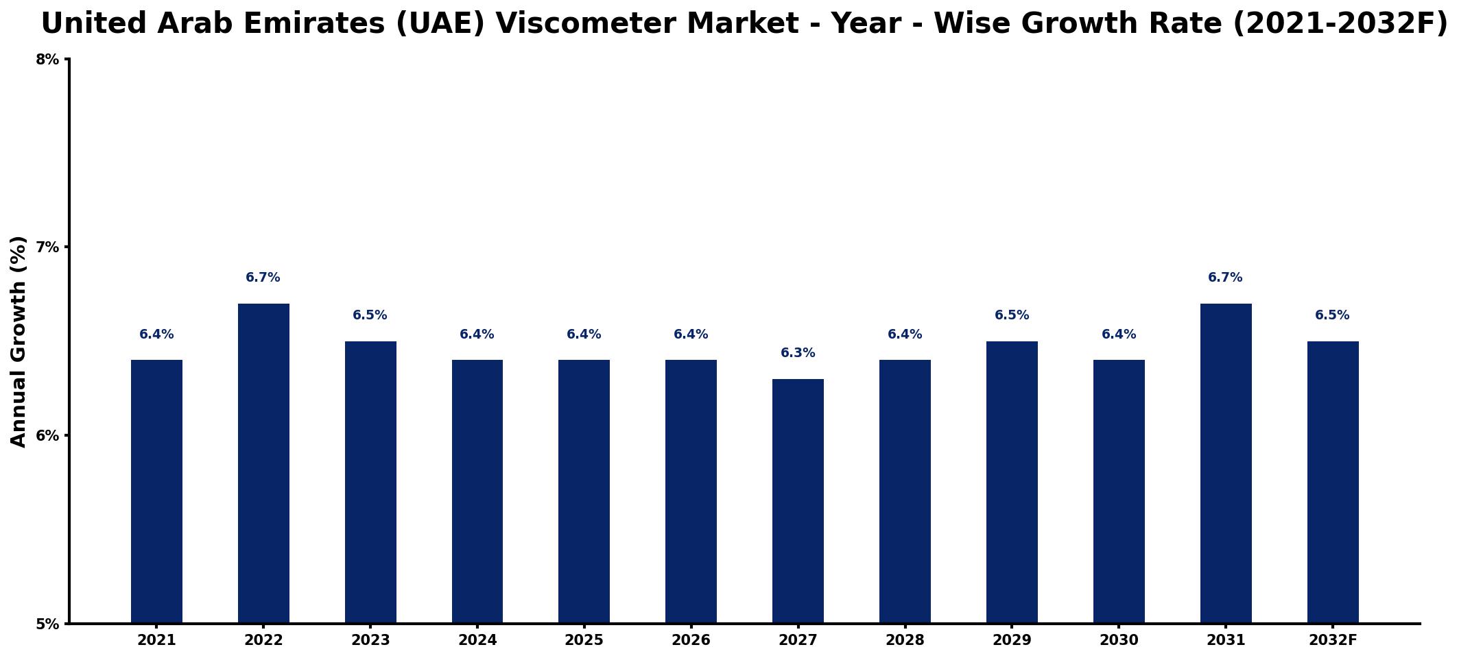 United Arab Emirates (UAE) Viscometer Market Year-wise Growth Rate and Key Drivers