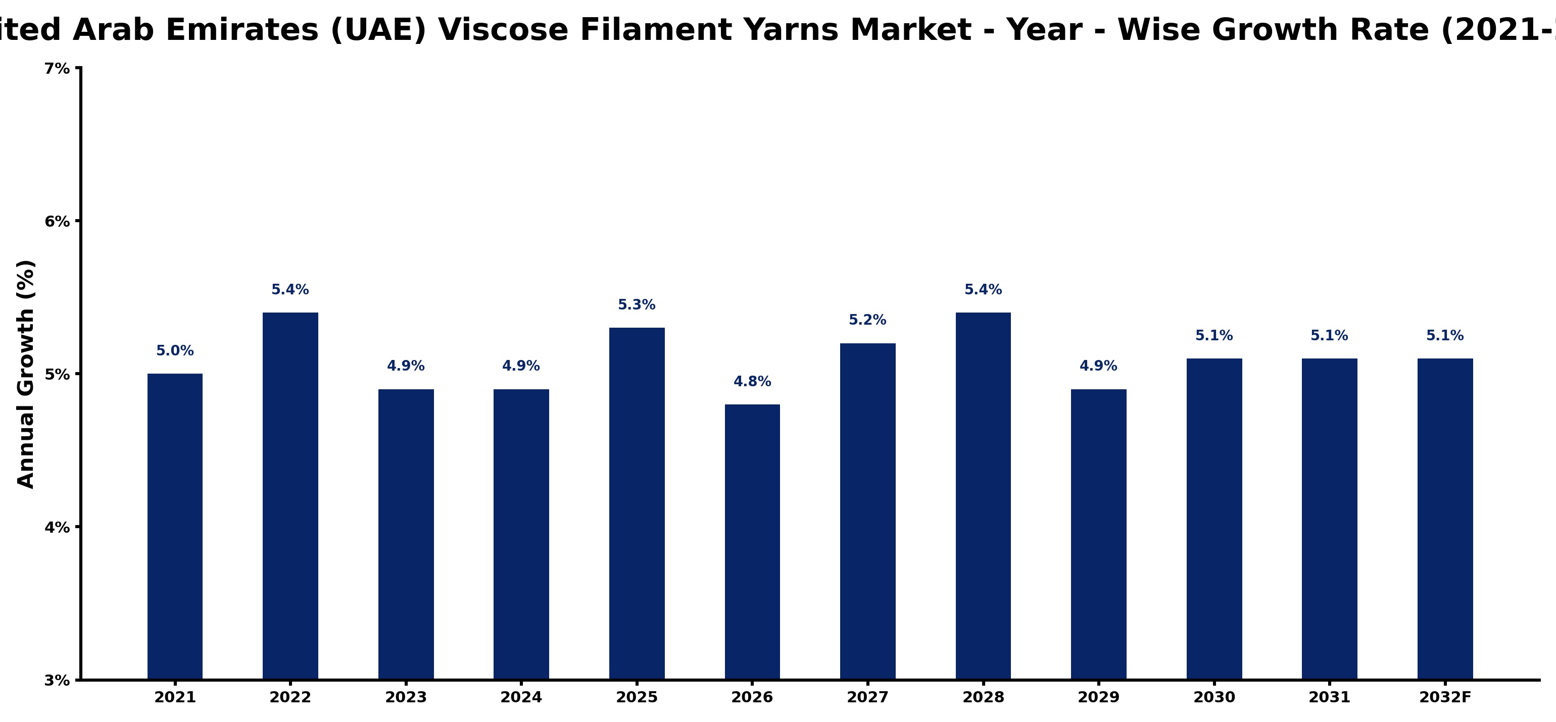 United Arab Emirates (UAE) Viscose Filament Yarns Market Year-wise Growth Rate and Key Drivers