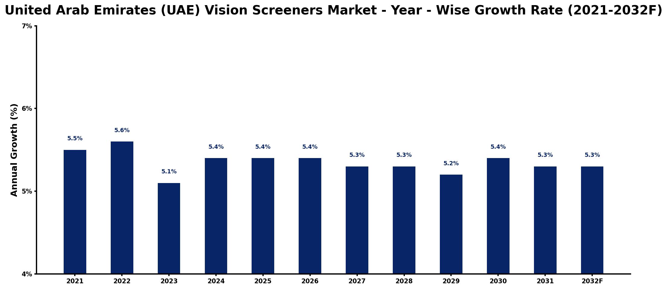 United Arab Emirates (UAE) Vision Screeners Market Year-wise Growth Rate and Key Drivers