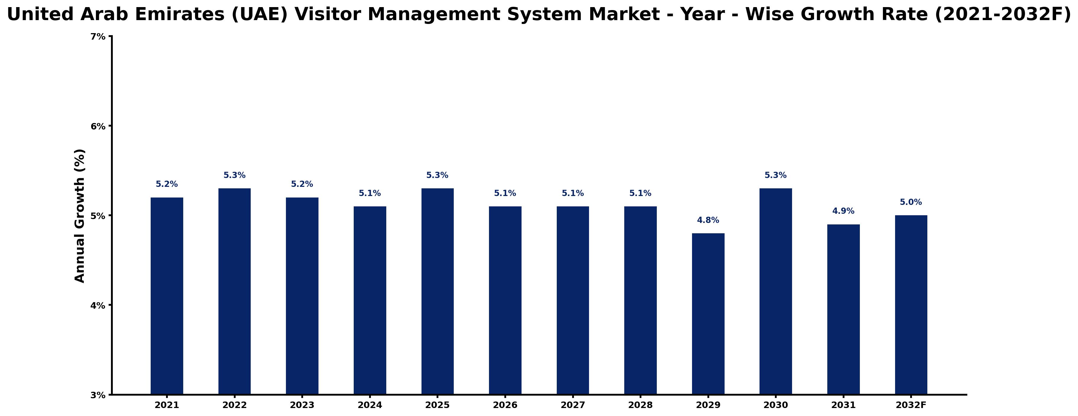 United Arab Emirates (UAE) Visitor Management System Market Year-wise Growth Rate and Key Drivers