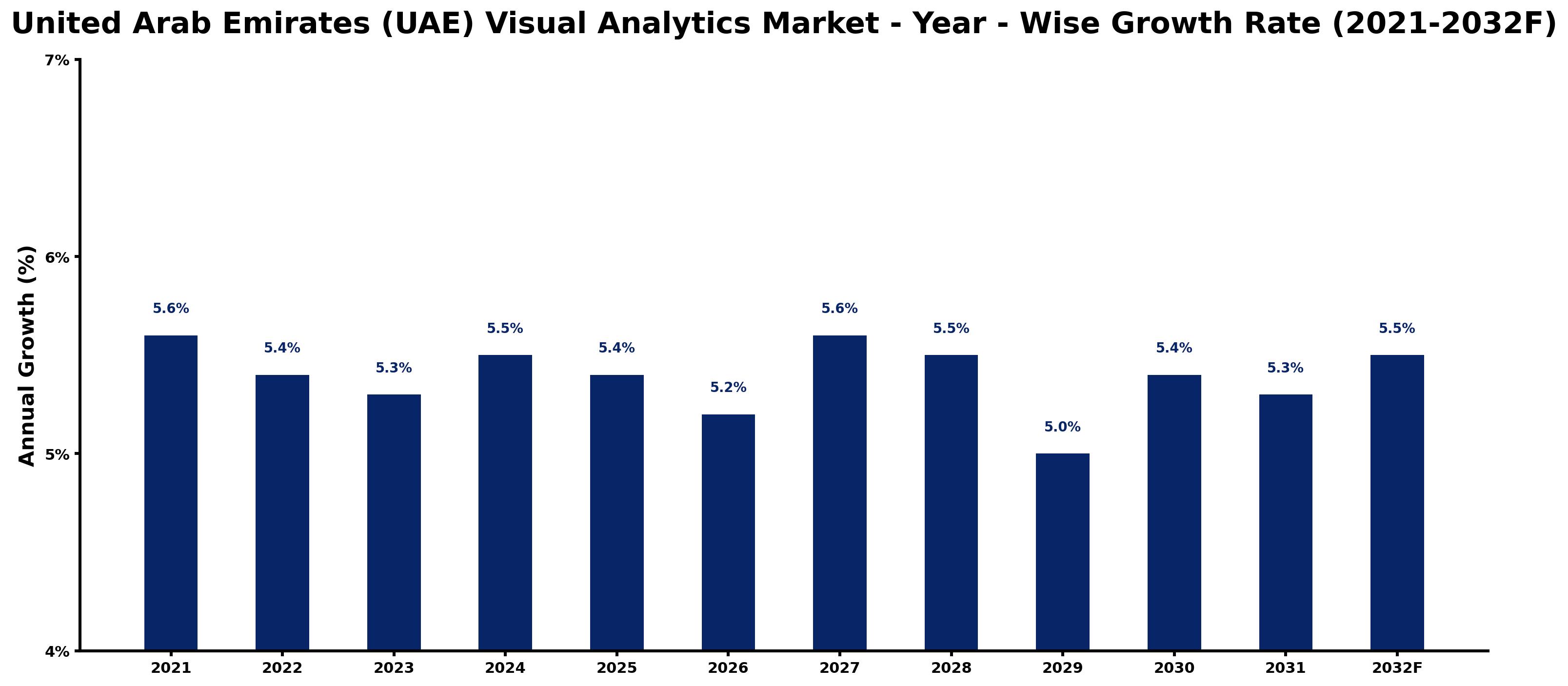 United Arab Emirates (UAE) Visual Analytics Market Year-wise Growth Rate and Key Drivers