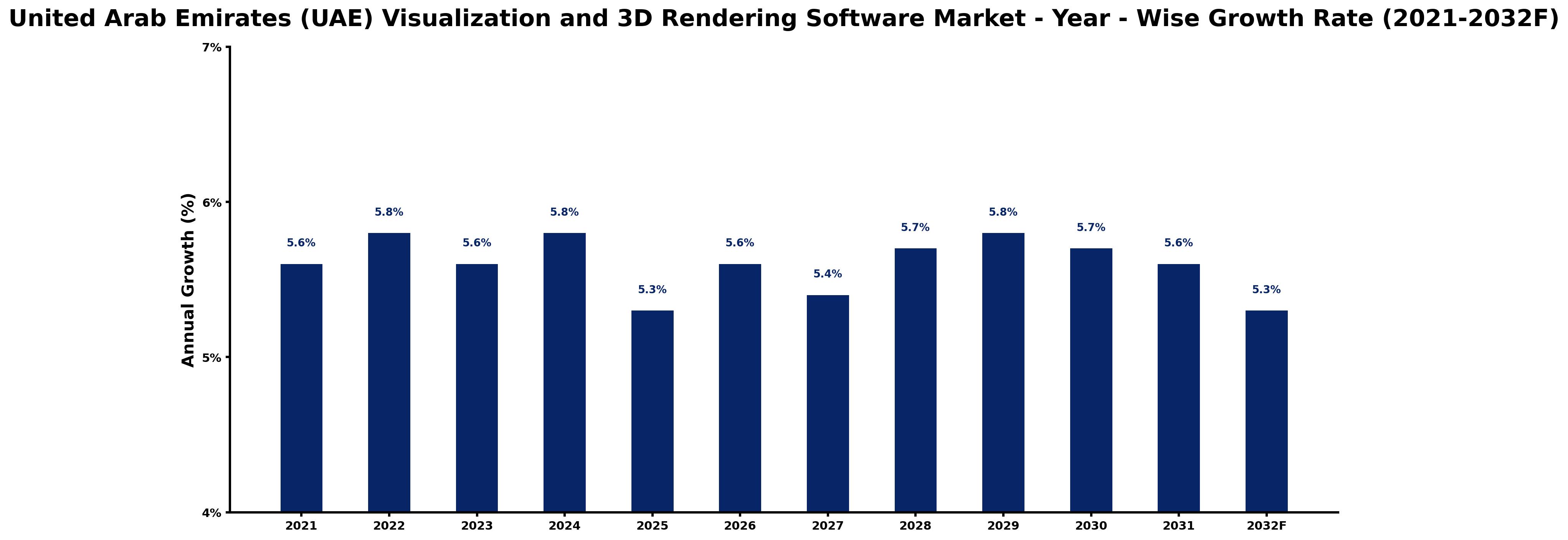 United Arab Emirates (UAE) Visualization and 3D Rendering Software Market Year-wise Growth Rate and Key Drivers