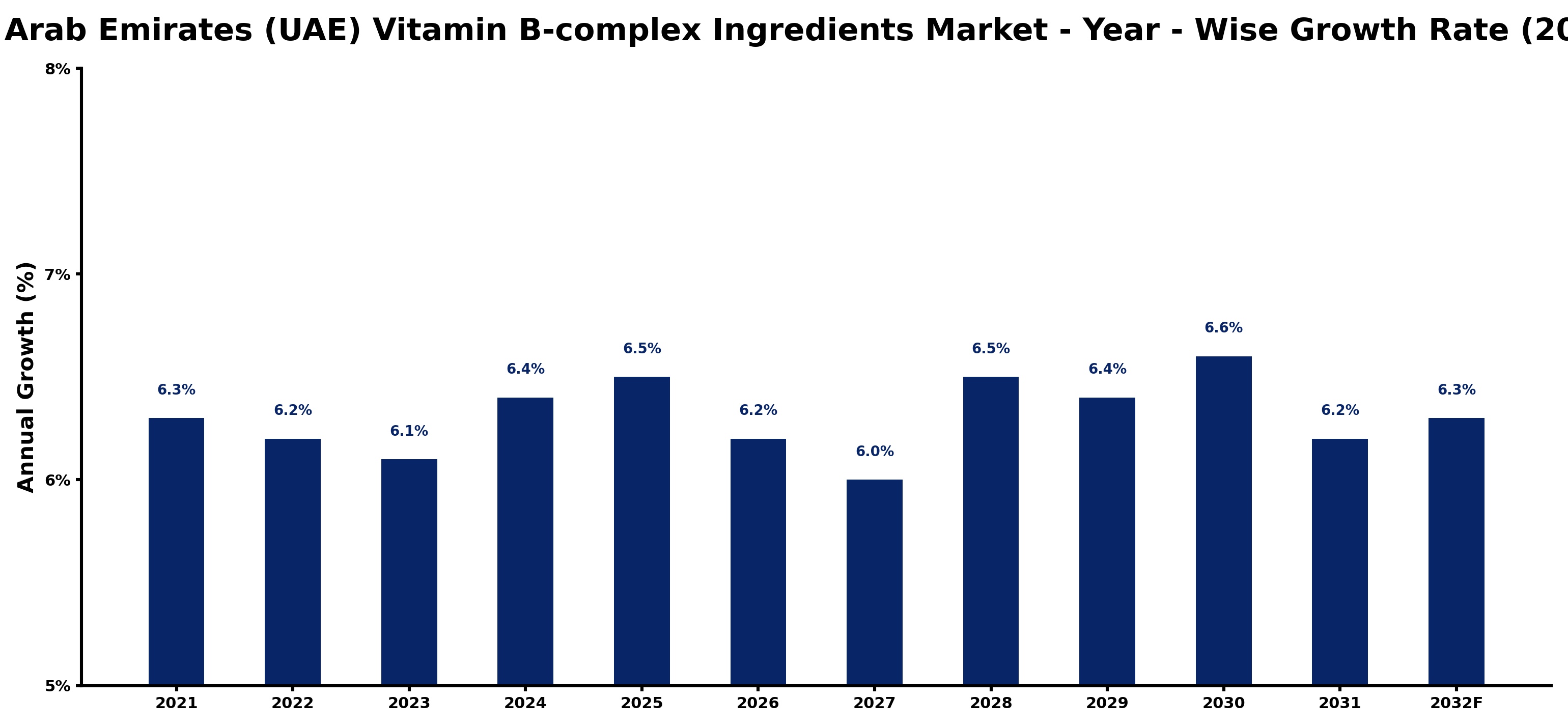 United Arab Emirates (UAE) Vitamin B-complex Ingredients Market Year-wise Growth Rate and Key Drivers