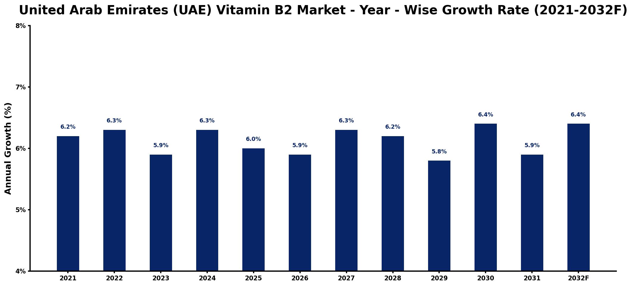 United Arab Emirates (UAE) Vitamin B2 Market Year-wise Growth Rate and Key Drivers