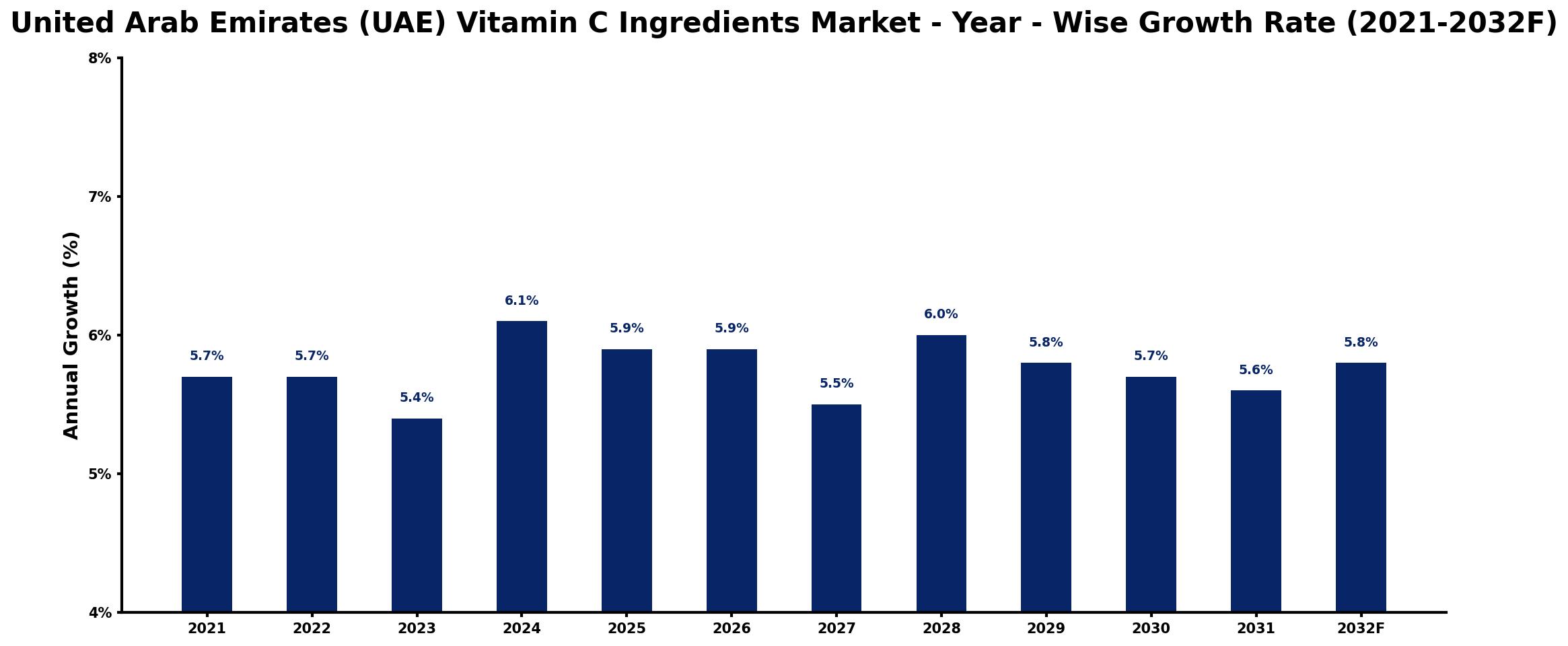 United Arab Emirates (UAE) Vitamin C Ingredients Market Year-wise Growth Rate and Key Drivers