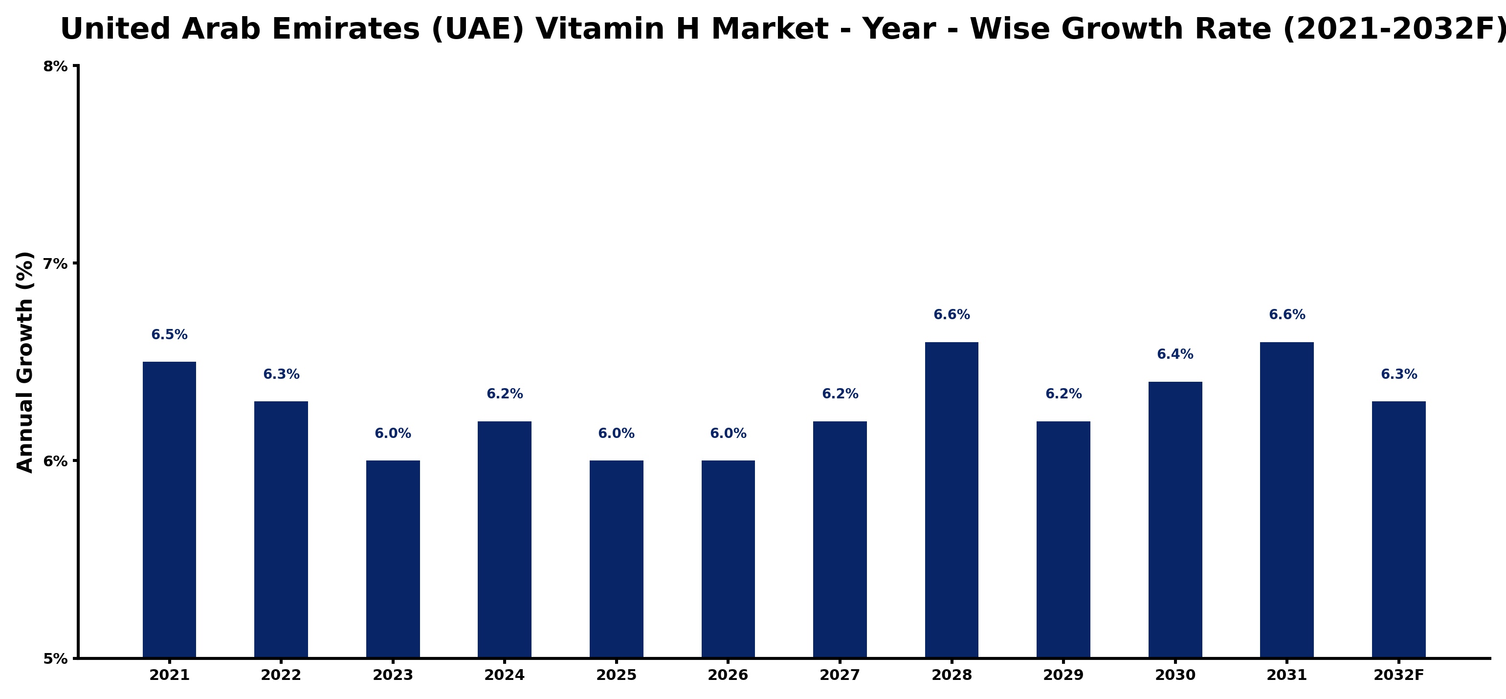 United Arab Emirates (UAE) Vitamin H Market Year-wise Growth Rate and Key Drivers