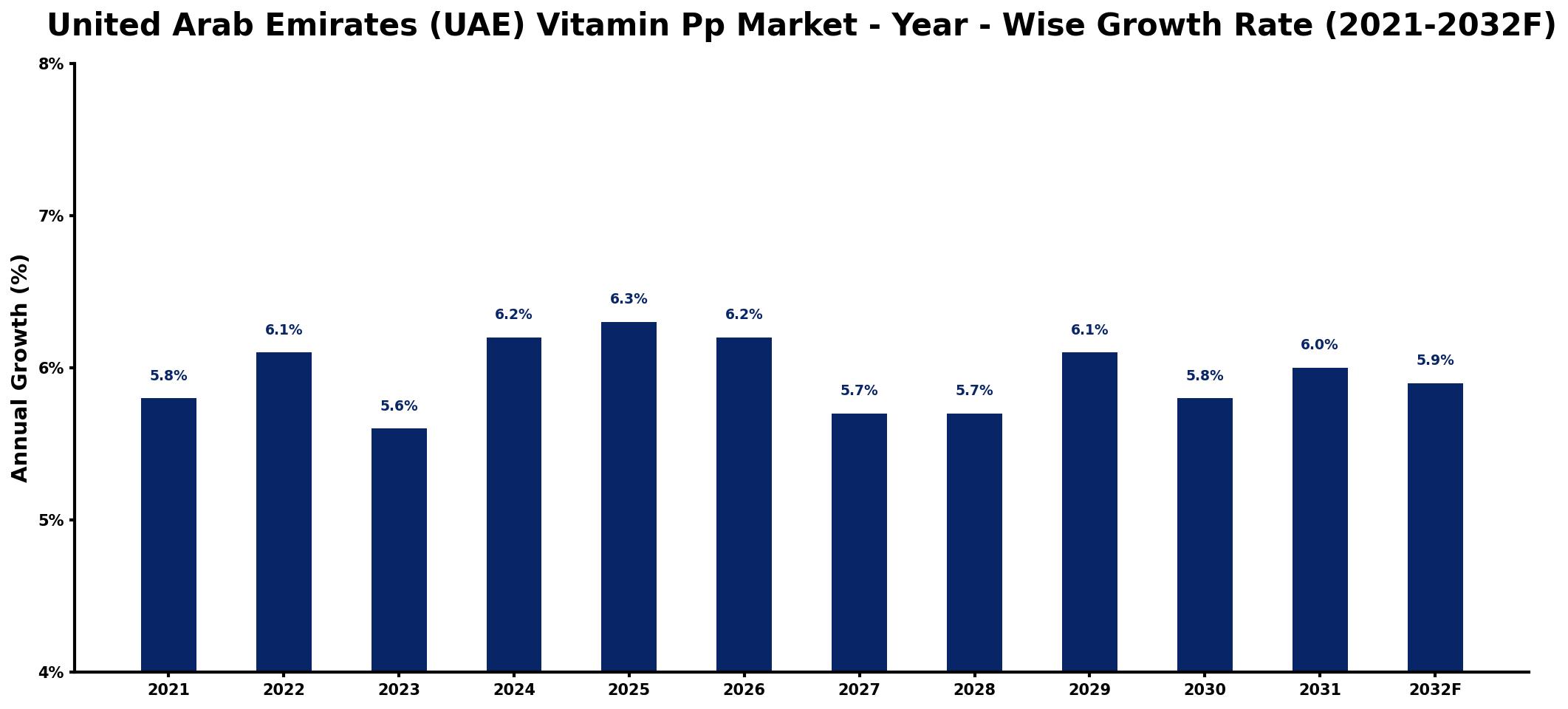 United Arab Emirates (UAE) Vitamin Pp Market Year-wise Growth Rate and Key Drivers