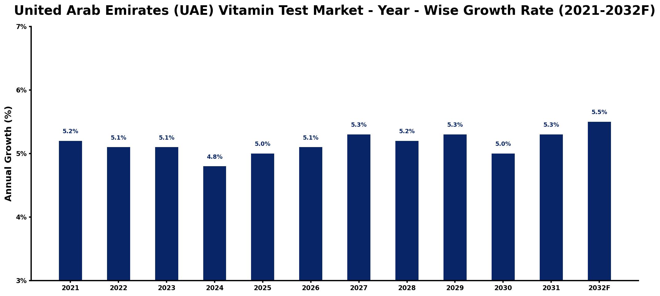 United Arab Emirates (UAE) Vitamin Test Market Year-wise Growth Rate and Key Drivers