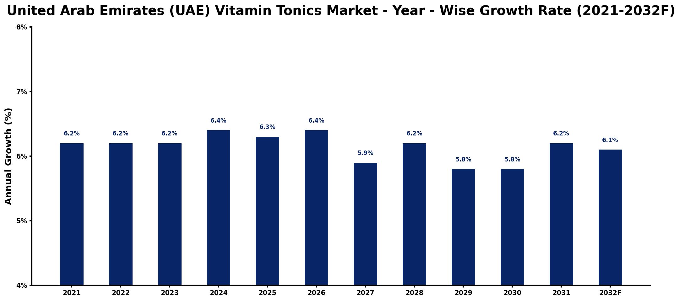 United Arab Emirates (UAE) Vitamin Tonics Market Year-wise Growth Rate and Key Drivers
