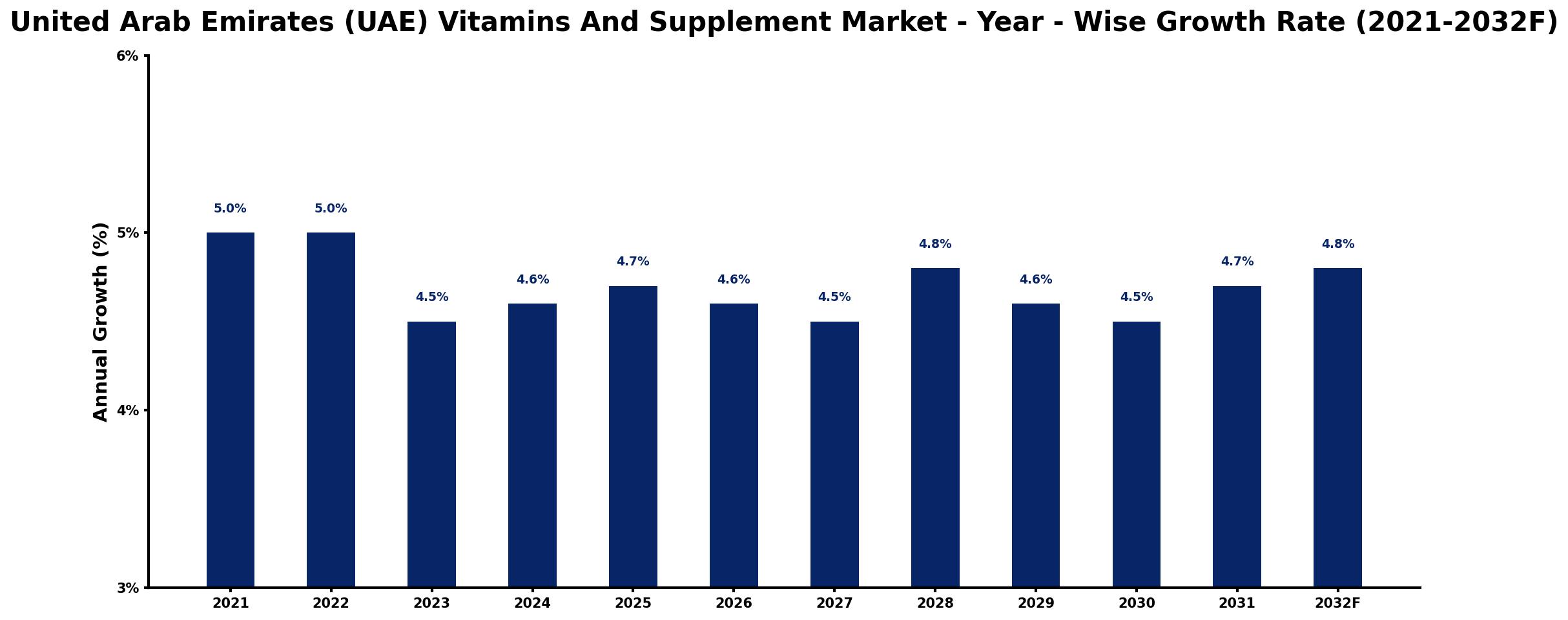 United Arab Emirates (UAE) Vitamins And Supplement Market Year-wise Growth Rate and Key Drivers