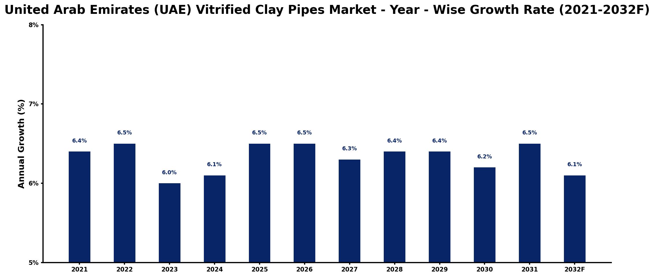 United Arab Emirates (UAE) Vitrified Clay Pipes Market Year-wise Growth Rate and Key Drivers