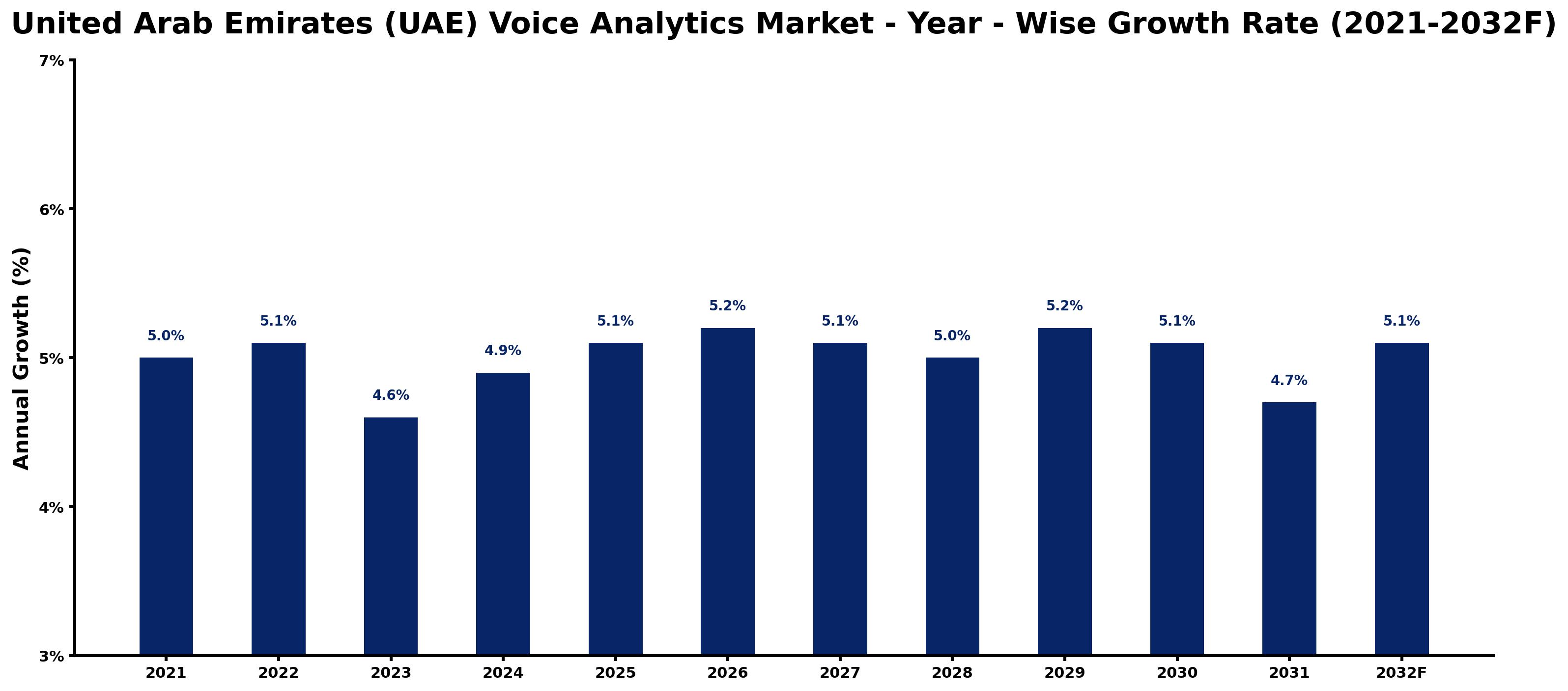 United Arab Emirates (UAE) Voice Analytics Market Year-wise Growth Rate and Key Drivers