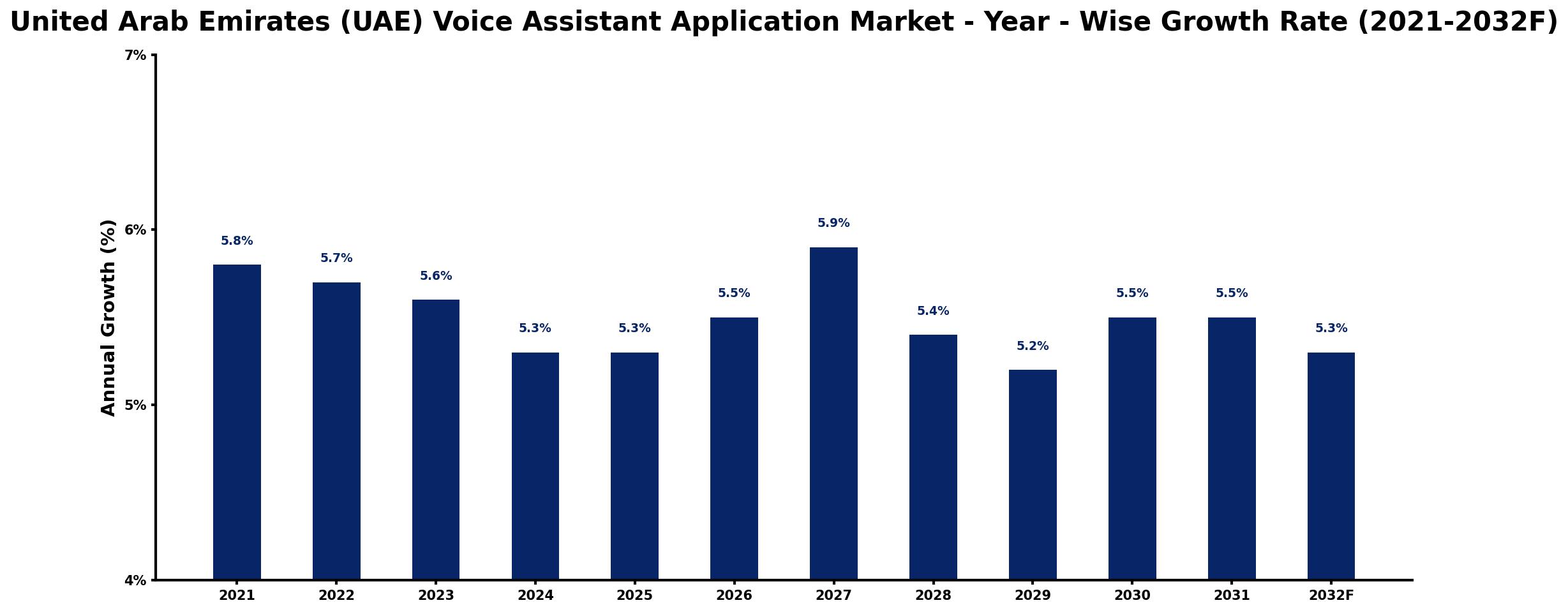 United Arab Emirates (UAE) Voice Assistant Application Market Year-wise Growth Rate and Key Drivers
