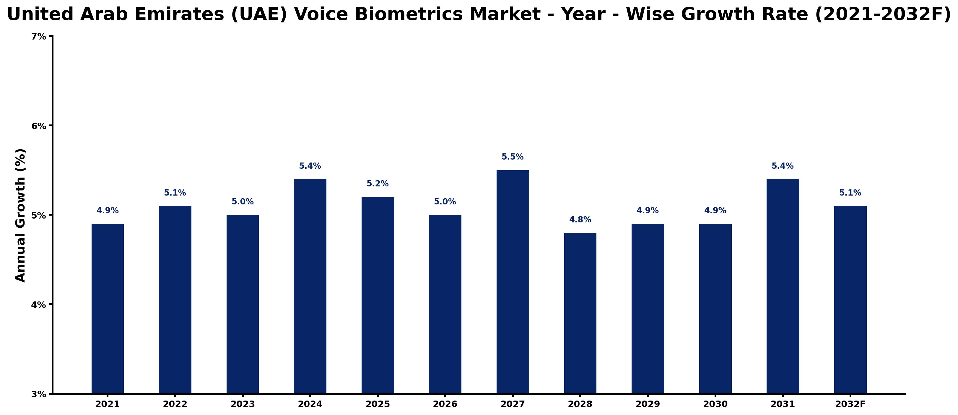 United Arab Emirates (UAE) Voice Biometrics Market Year-wise Growth Rate and Key Drivers