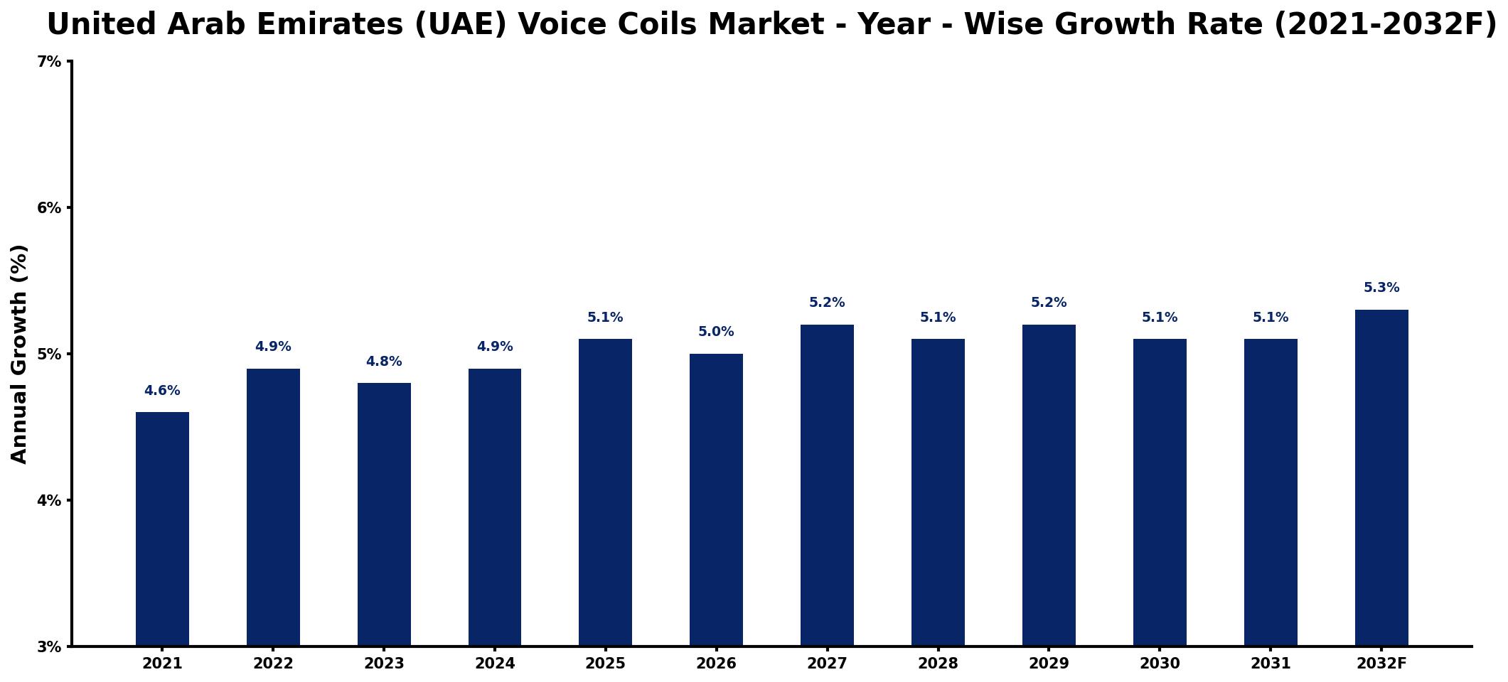 United Arab Emirates (UAE) Voice Coils Market Year-wise Growth Rate and Key Drivers