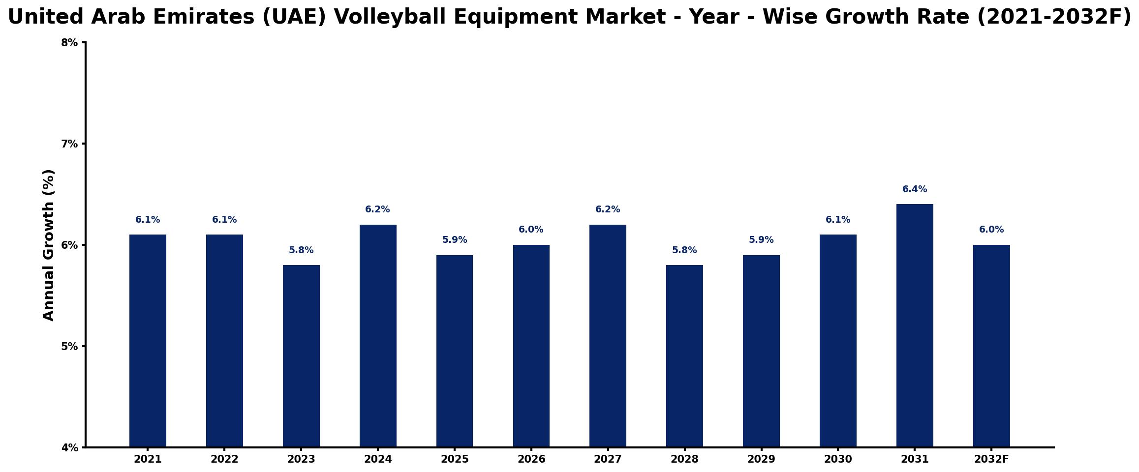 United Arab Emirates (UAE) Volleyball Equipment Market Year-wise Growth Rate and Key Drivers