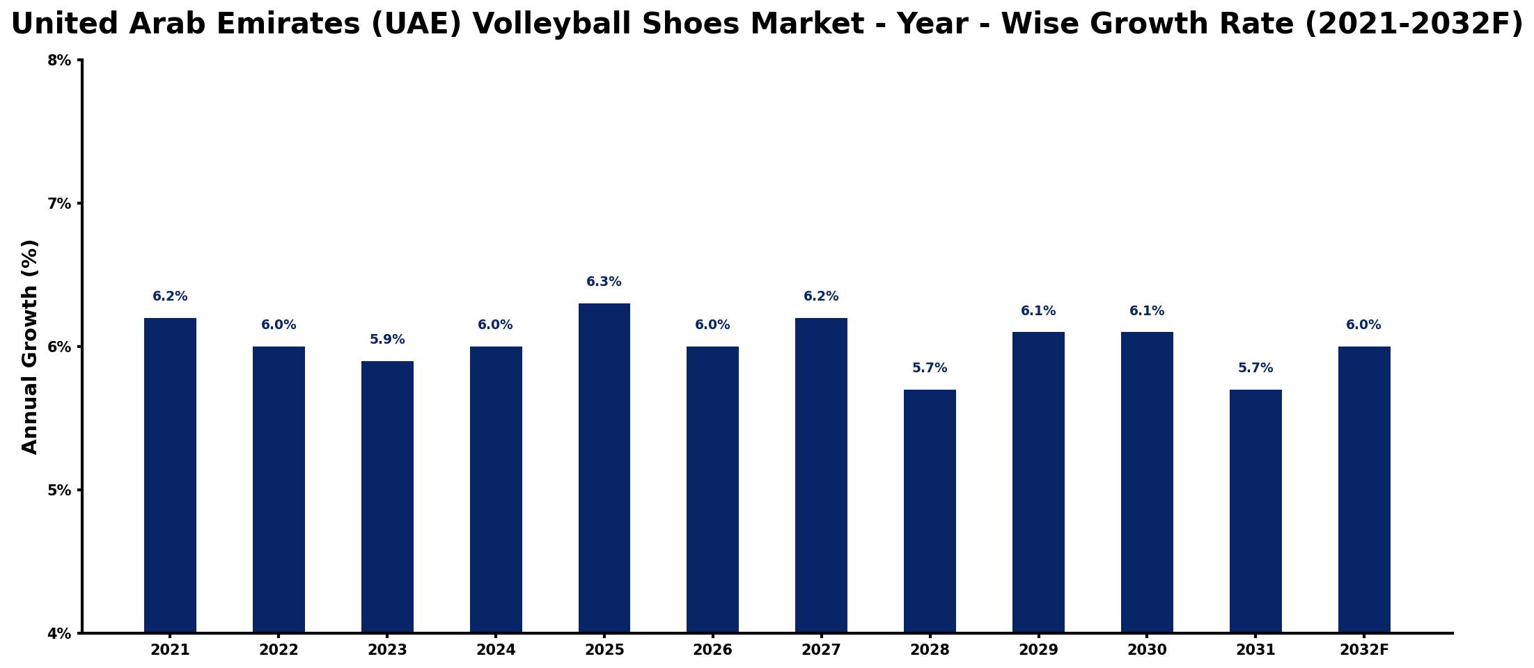 United Arab Emirates (UAE) Volleyball Shoes Market Year-wise Growth Rate and Key Drivers