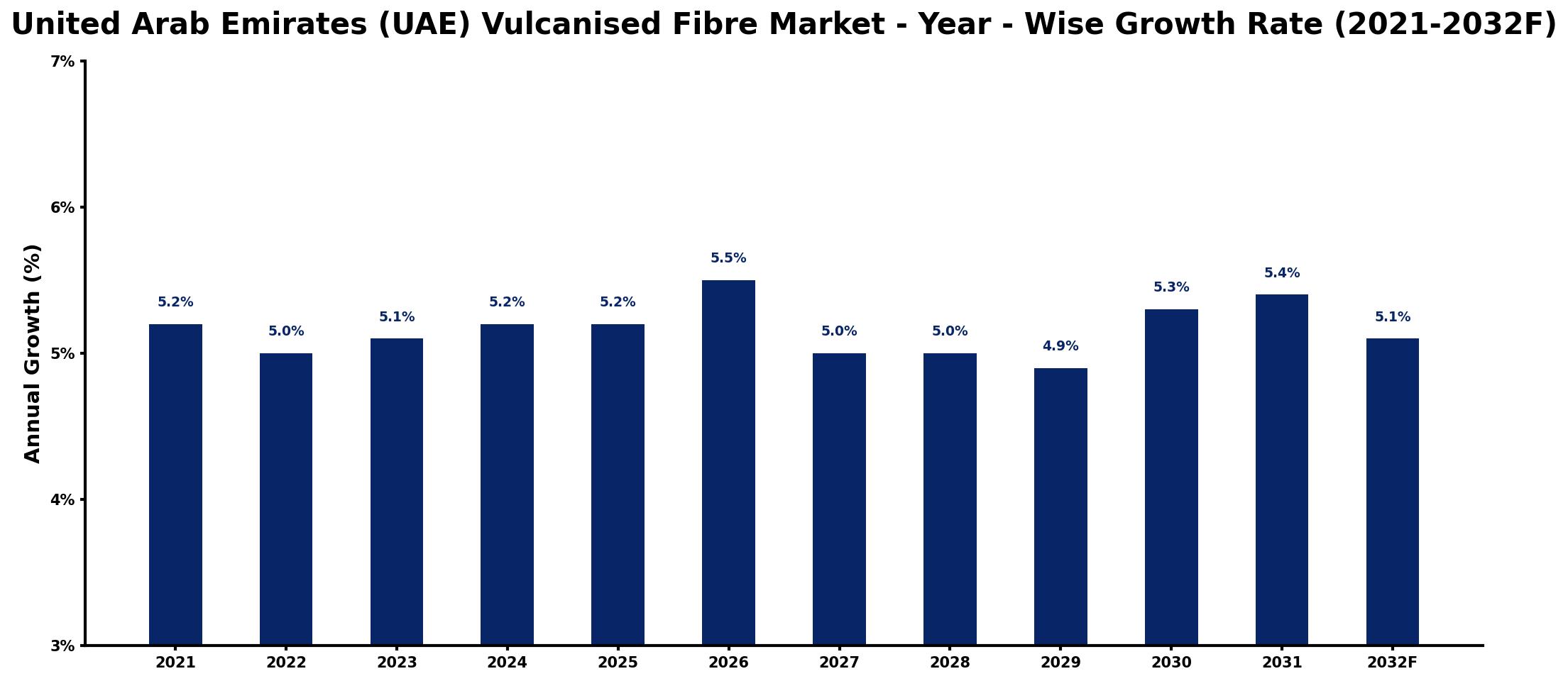 United Arab Emirates (UAE) Vulcanised Fibre Market Year-wise Growth Rate and Key Drivers
