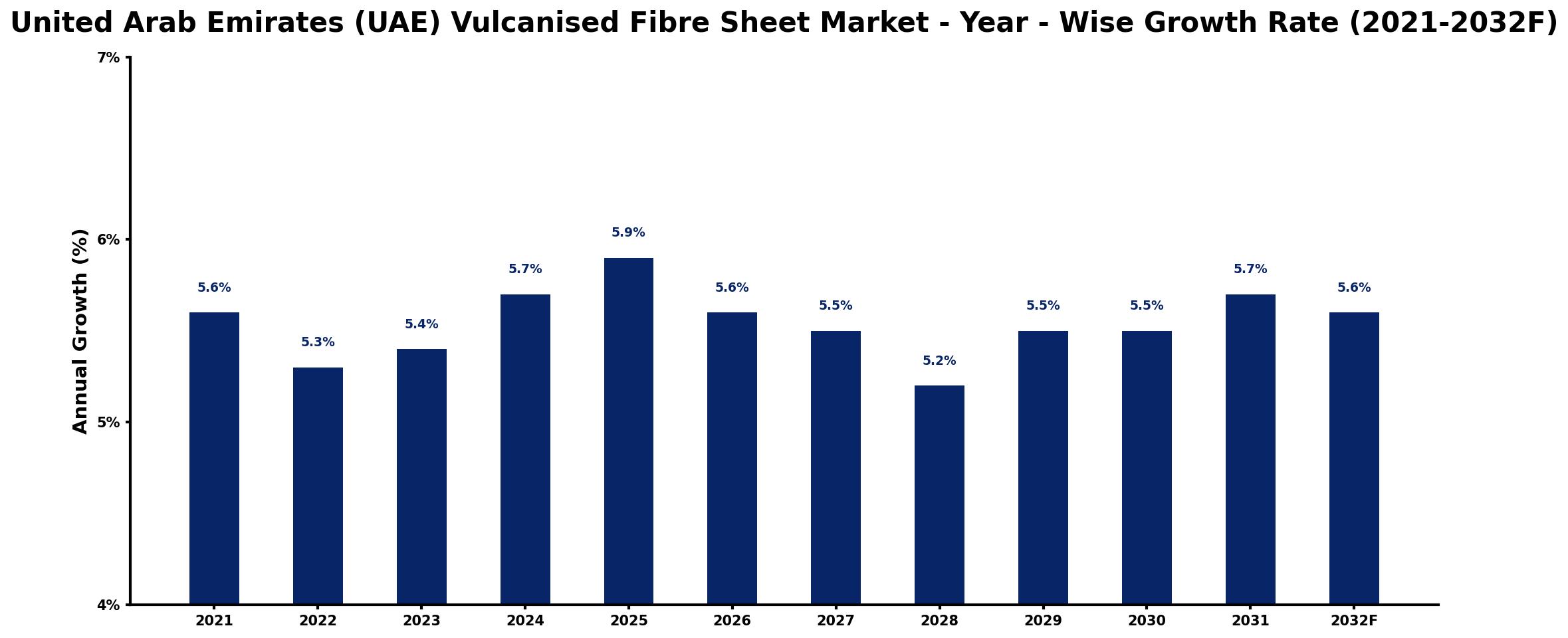 United Arab Emirates (UAE) Vulcanised Fibre Sheet Market Year-wise Growth Rate and Key Drivers