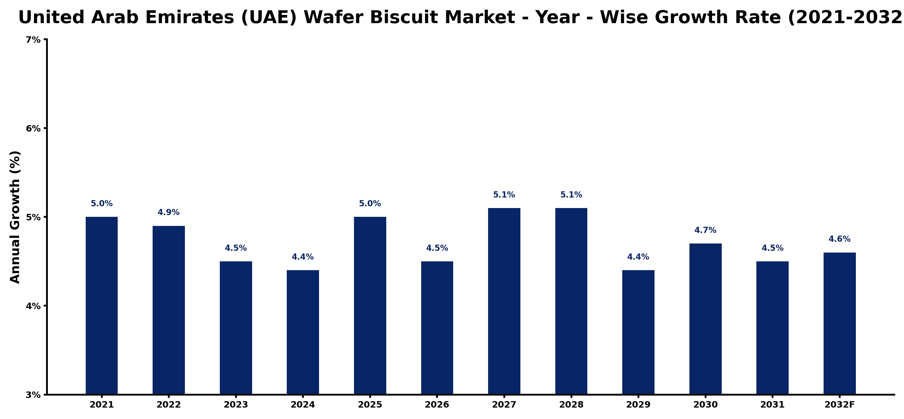 United Arab Emirates (UAE) Wafer Biscuit Market Year-wise Growth Rate and Key Drivers