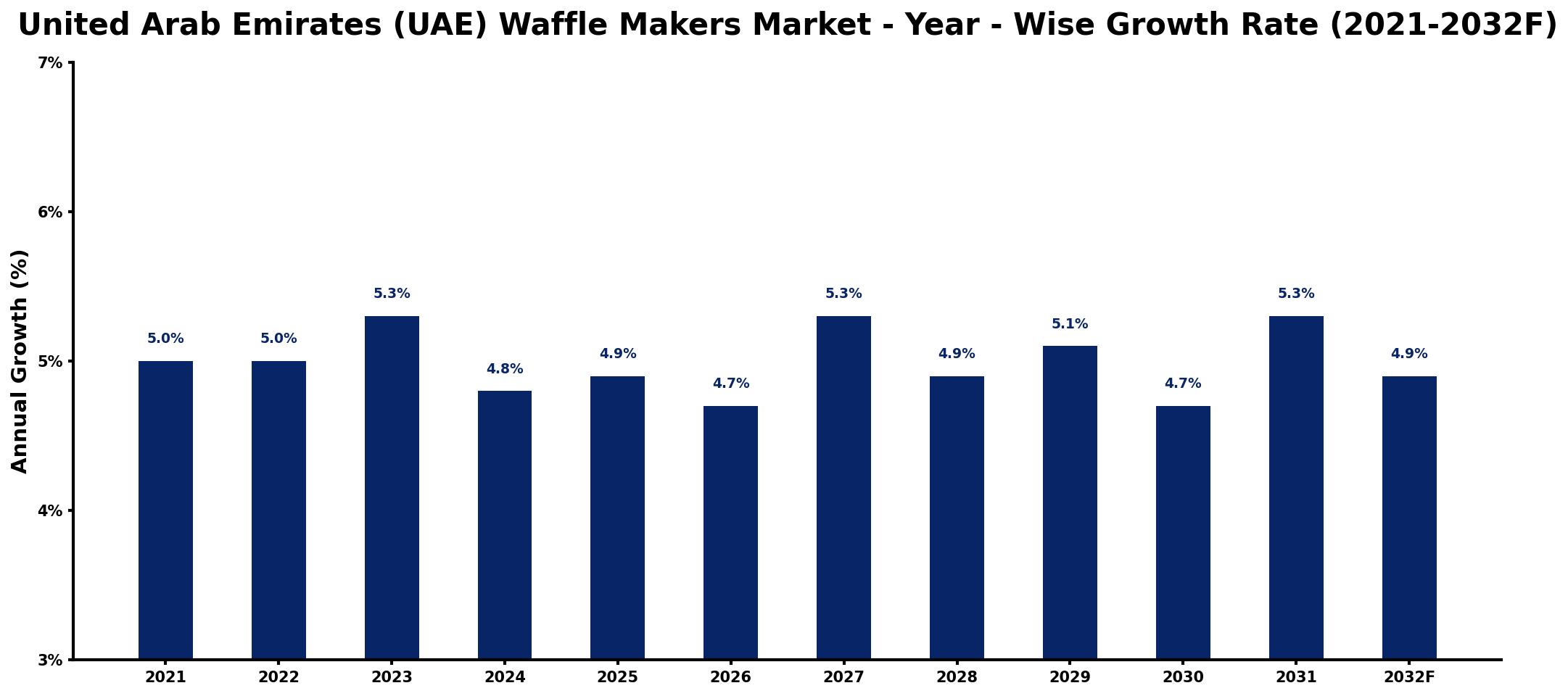 United Arab Emirates (UAE) Waffle Makers Market Year-wise Growth Rate and Key Drivers