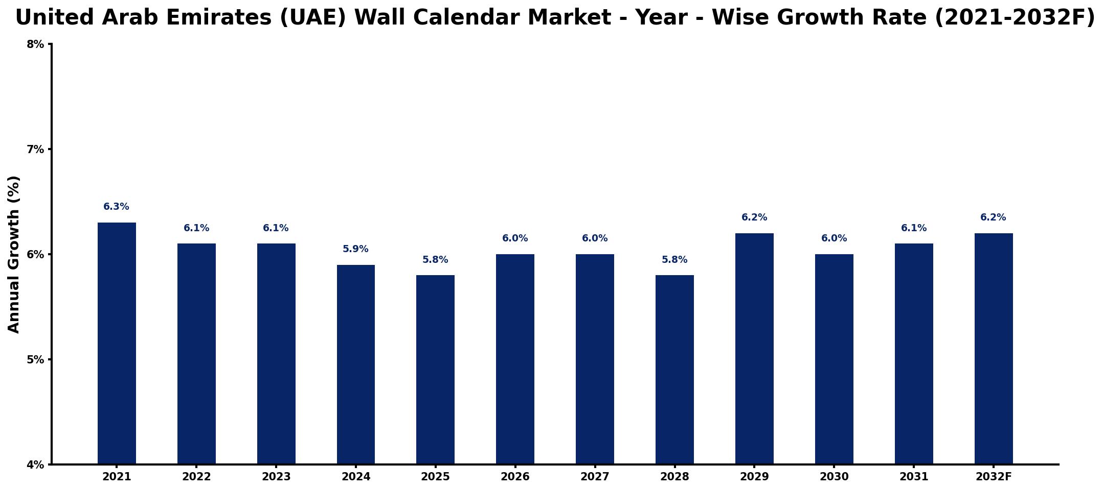 United Arab Emirates (UAE) Wall Calendar Market Year-wise Growth Rate and Key Drivers